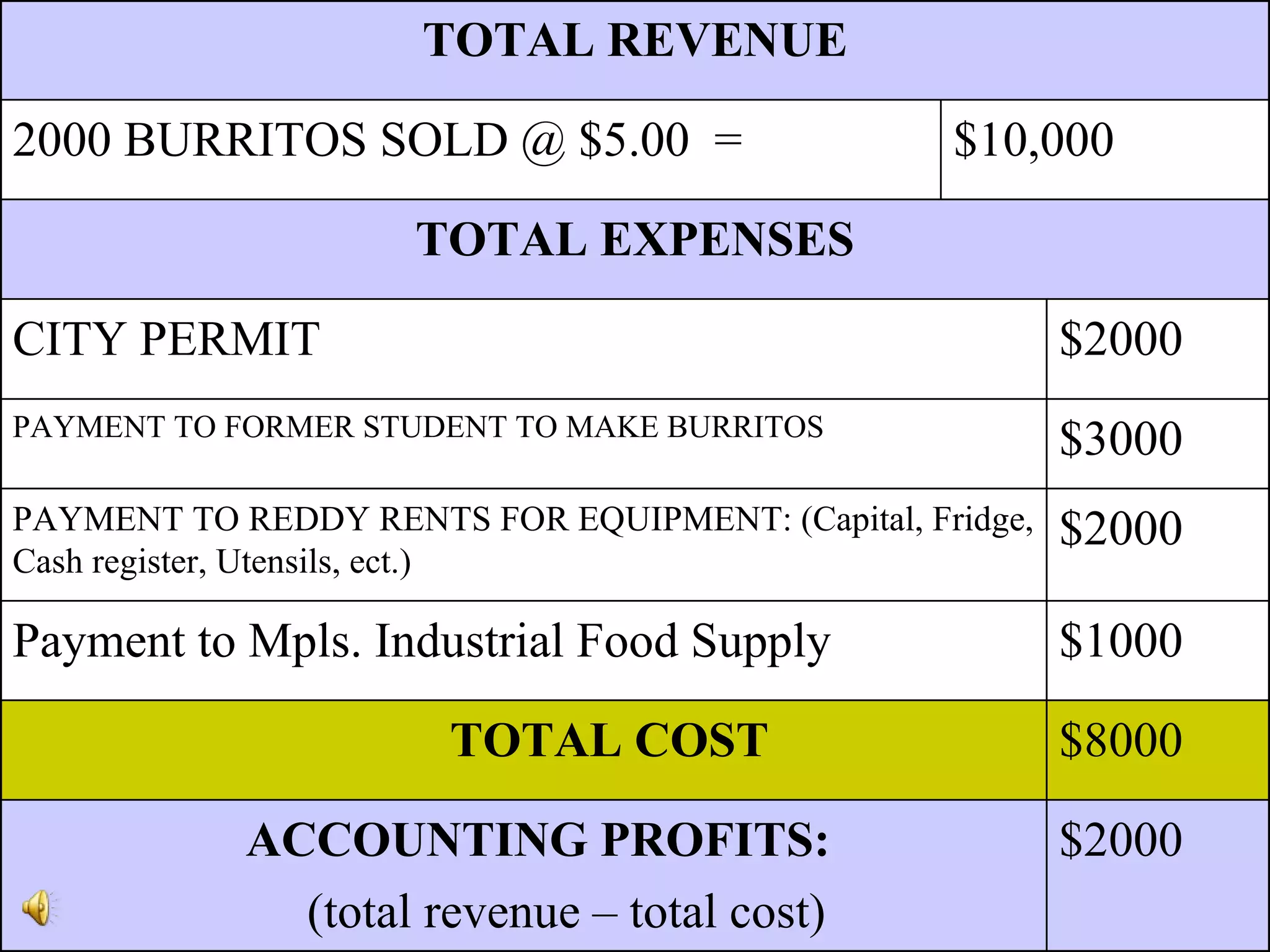 TOTAL REVENUE 2000 BURRITOS SOLD @ $5.00 = $10,000 TOTAL EXPENSES CITY PERMIT $2000 PAYMENT TO FORMER STUDENT TO MAKE BURRITOS $3000 PAYMENT TO REDDY RENTS FOR EQUIPMENT: (Capital, Fridge, Cash register, Utensils, ect.) $2000 Payment to Mpls. Industrial Food Supply $1000 TOTAL COST $8000 ACCOUNTING PROFITS: (total revenue – total cost) $2000