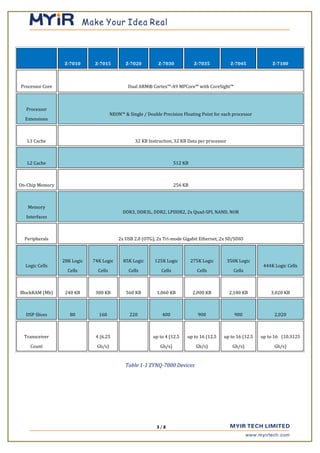 Z-7010 Z-7015 Z-7020 Z-7030 Z-7035 Z-7045 Z-7100
Processor Core Dual ARM® Cortex™-A9 MPCore™ with CoreSight™
Processor
Extensions
NEON™ & Single / Double Precision Floating Point for each processor
L1 Cache 32 KB Instruction, 32 KB Data per processor
L2 Cache 512 KB
On-Chip Memory 256 KB
Memory
Interfaces
DDR3, DDR3L, DDR2, LPDDR2, 2x Quad-SPI, NAND, NOR
Peripherals 2x USB 2.0 (OTG), 2x Tri-mode Gigabit Ethernet, 2x SD/SDIO
Logic Cells
28K Logic
Cells
74K Logic
Cells
85K Logic
Cells
125K Logic
Cells
275K Logic
Cells
350K Logic
Cells
444K Logic Cells
BlockRAM (Mb) 240 KB 380 KB 560 KB 1,060 KB 2,000 KB 2,180 KB 3,020 KB
DSP Slices 80 160 220 400 900 900 2,020
Transceiver
Count
4 (6.25
Gb/s)
up to 4 (12.5
Gb/s)
up to 16 (12.5
Gb/s)
up to 16 (12.5
Gb/s)
up to 16 (10.3125
Gb/s)
Table 1-1 ZYNQ-7000 Devices
3 / 8
 