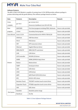 Software Features
The MYC-C7Z015 CPU Module is capable of running Linux 3.15.0. MYIR provides software package in
product disk along with the goods delivery. The software package features as below:
Item Features Description Remark
Cross
compiler
gcc 4.6.1
gcc version 4.6.1
(Sourcery CodeBench Lite 2011.09-50)
Boot
program
BOOT.BIN First boot program including FSBL, bitstream Source code provided
u-boot Secondary boot program Source code provided
Linux Kernel Linux 3.15.0 Customized kernel for MYD-C7Z010/20 Source code provided
Drivers
USB Host USB Host driver Source code provided
PCI-E PCIE driver Source code provided
SFP SFP transceiver driver Source code provided
Ethernet Gigabit Ethernet driver Source code provided
MMC/SD/TF MMC/SD/TF card driver Source code provided
CAN CAN driver Source code provided
LCD Controller XYLON LCD driver Source code provided
HDMI HDMI (SII902X chip) driver Source code provided
Button Button driver Source code provided
UART Serial port driver Source code provided
LED LED driver Source code provided
GPIO GPIO driver Source code provided
QSPI QSPI Flash S25FL256S driver Source code provided
RTC DS3231 RTC driver Source code provided
Resistive Touch TSC2007 resistive touch screen driver Source code provided
Capacitive Touch FT5X0X capacitive touch screen driver Source code provided
ADC ADC driver Source code provided
File System
Ramdisk Ramdisk system image
Rootfs.tar Tar file
Table 1-2 Linux Software Package Features
7 / 8
 