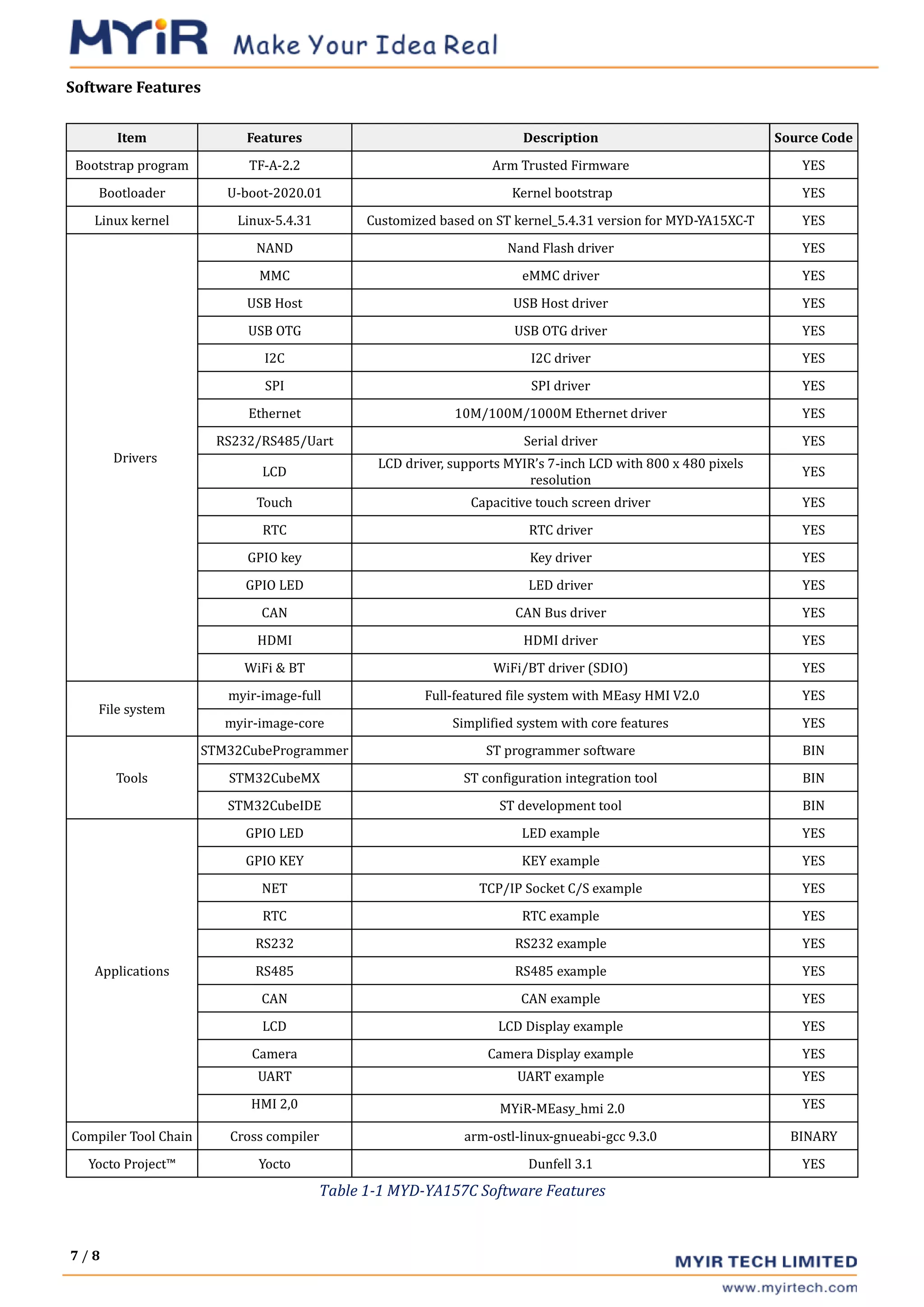 7 / 8
Software Features
Table 1-1 MYD-YA157C Software Features
Item Features Description Source Code
Bootstrap program TF-A-2.2 Arm Trusted Firmware YES
Bootloader U-boot-2020.01 Kernel bootstrap YES
Linux kernel Linux-5.4.31 Customized based on ST kernel_5.4.31 version for MYD-YA15XC-T YES
Drivers
NAND Nand Flash driver YES
MMC eMMC driver YES
USB Host USB Host driver YES
USB OTG USB OTG driver YES
I2C I2C driver YES
SPI SPI driver YES
Ethernet 10M/100M/1000M Ethernet driver YES
RS232/RS485/Uart Serial driver YES
LCD
LCD driver, supports MYIR’s 7-inch LCD with 800 x 480 pixels
resolution
YES
Touch Capacitive touch screen driver YES
RTC RTC driver YES
GPIO key Key driver YES
GPIO LED LED driver YES
CAN CAN Bus driver YES
HDMI HDMI driver YES
WiFi & BT WiFi/BT driver (SDIO) YES
File system
myir-image-full Full-featured file system with MEasy HMI V2.0 YES
myir-image-core Simplified system with core features YES
Tools
STM32CubeProgrammer ST programmer software BIN
STM32CubeMX ST configuration integration tool BIN
STM32CubeIDE ST development tool BIN
Applications
GPIO LED LED example YES
GPIO KEY KEY example YES
NET TCP/IP Socket C/S example YES
RTC RTC example YES
RS232 RS232 example YES
RS485 RS485 example YES
CAN CAN example YES
LCD LCD Display example YES
Camera Camera Display example YES
UART UART example YES
HMI 2,0 MYiR-MEasy_hmi 2.0 YES
Compiler Tool Chain Cross compiler arm-ostl-linux-gnueabi-gcc 9.3.0 BINARY
Yocto Project™ Yocto Dunfell 3.1 YES
 