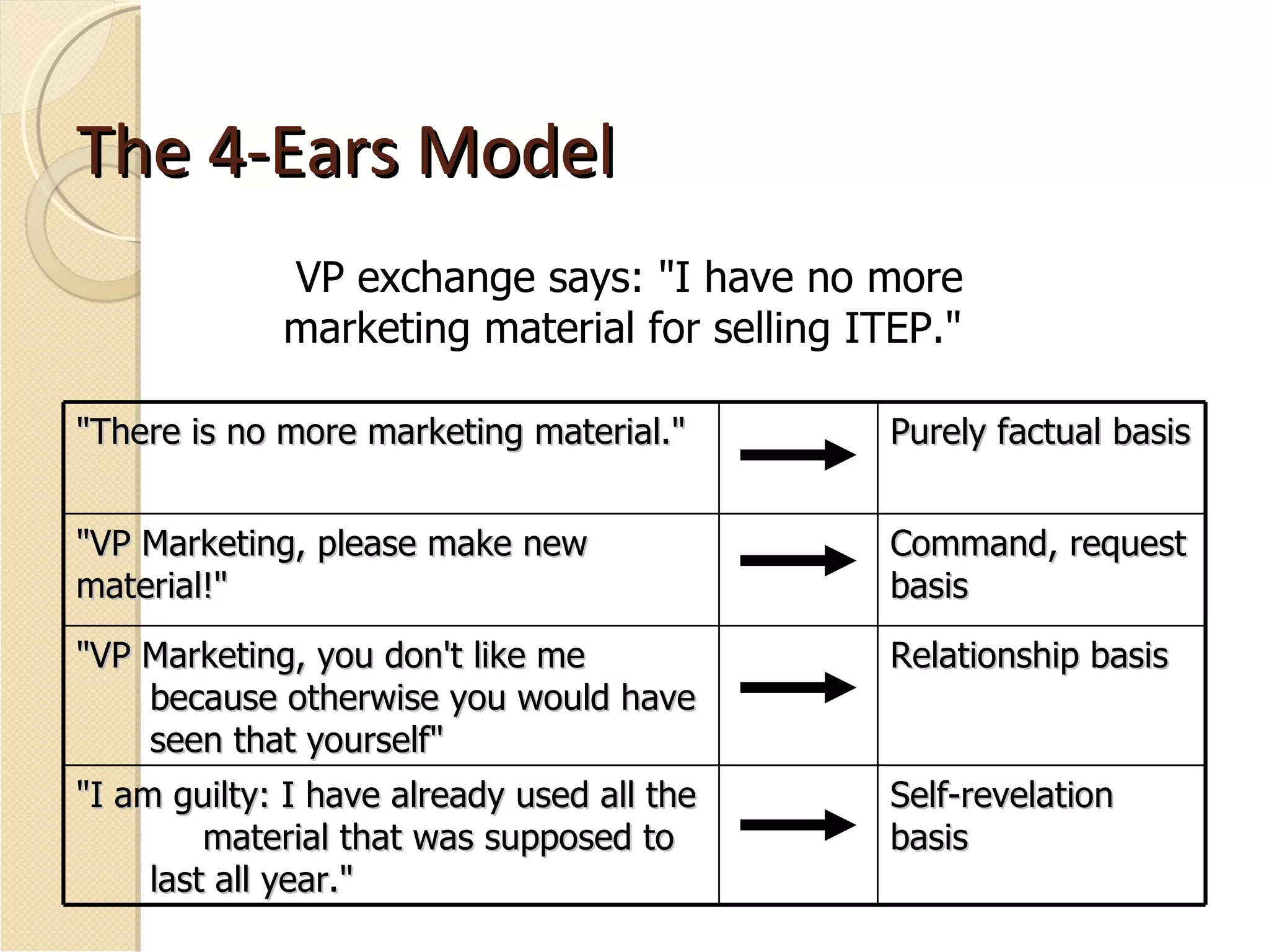 The 4-Ears Model VP exchange says: "I have no more marketing material for selling ITEP."  "There is no more marketing material."  Purely factual basis  "VP Marketing, please make new material!"  Command, request basis  "VP Marketing, you don't like me because otherwise you would have seen that yourself"  Relationship basis  "I am guilty: I have already used all the  material that was supposed to last all year."  Self-revelation basis  
