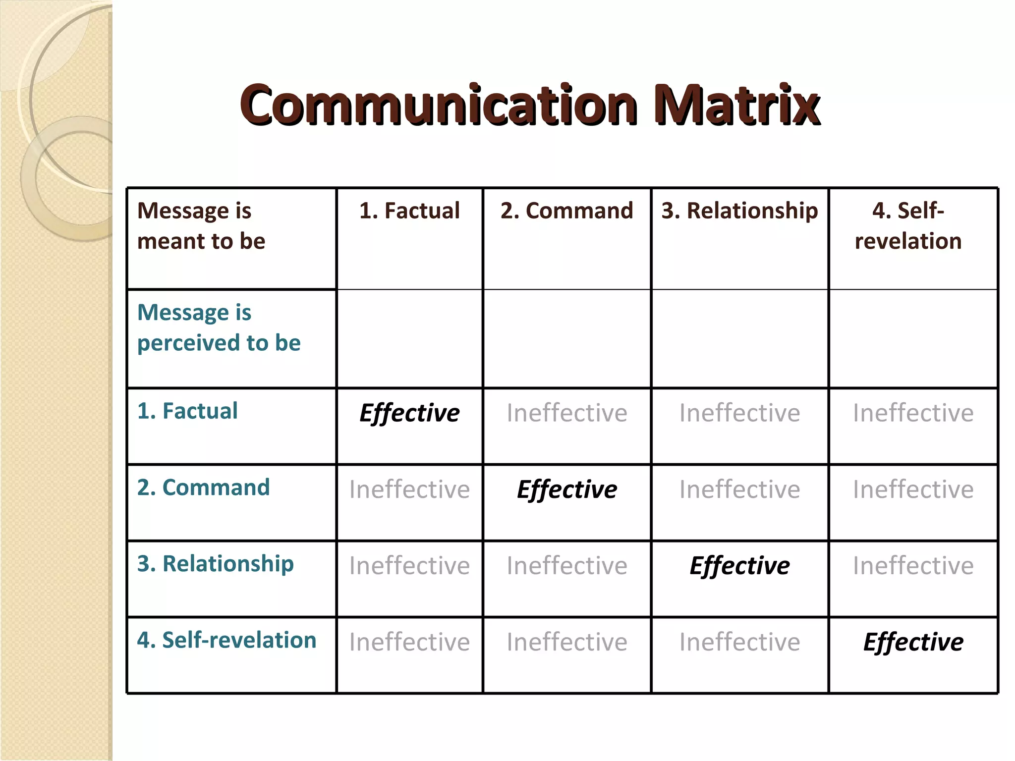 Communication Matrix Message is  meant to be  1. Factual 2. Command 3. Relationship 4. Self-revelation Message is perceived to be 1. Factual Effective Ineffective Ineffective Ineffective 2. Command  Ineffective Effective Ineffective Ineffective 3. Relationship Ineffective Ineffective Effective Ineffective 4. Self-revelation Ineffective Ineffective Ineffective Effective 
