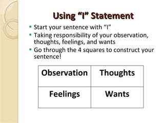 Using “I” Statement Start your sentence with “I” Taking responsibility of your observation, thoughts, feelings, and wants Go through the 4 squares to construct your sentence! Observation Thoughts Feelings Wants 