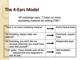 The 4-Ears Model VP exchange says: "I have no more marketing material for selling ITEP."  "There is no more marketing material."  Purely factual basis  "VP Marketing, please make new material!"  Command, request basis  "VP Marketing, you don't like me because otherwise you would have seen that yourself"  Relationship basis  "I am guilty: I have already used all the  material that was supposed to last all year."  Self-revelation basis  
