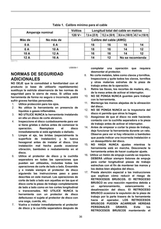 36
Tabla 1. Calibre mínimo para el cable
Voltios Longitud total del cable en metros
120 V~ 7,6 m (25 ft) 15,2 m (50 ft) 30,4 m (100 ft) 45,7 m (150 ft)
Más de No más de Calibre del cable (AWG)
0 A 6 A 18 16 16 14
18 16 14 126 A 10 A
10 A 12 A 16 16 14 12
12 A 16 A 14 12 No se recomienda
Amperaje nominal
000173
USB059-1
NORMAS DE SEGURIDAD
ADICIONALES
NO DEJE que la comodidad o familiaridad con el
producto (a base de utilizarlo repetidamente)
sustituya la estricta observancia de las normas de
seguridad para la sierra de mesa. Si utiliza esta
herramienta de forma no segura o incorrecta, podrá
sufrir graves heridas personales.
1. Utilice protección para los ojos.
2. No utilice la herramienta en presencia de
líquidos o gases inflamables.
3. NO UTILICE NUNCA la herramienta instalando
en ella un disco de corte abrasivo.
4. Inspeccione el disco cuidadosamente para ver
si tiene grietas o daños antes de comenzar la
operación. Reemplace el disco
inmediatamente si está agrietado o dañado.
5. Limpie el eje, las bridas (especialmente la
superficie de instalación) y la tuerca
hexagonal antes de instalar el disco. Una
instalación mal hecha puede ocasionar
vibración, bamboleo o resbalamiento en el
disco.
6. Utilice el protector de disco y la cuchilla
separadora en todas las operaciones que
puedan ser utilizados, incluidas todas las
operaciones de corte de lado a lado. Ensamble
y e instale siempre el protector de disco
siguiendo las instrucciones paso a paso
descritas en este manual. Las operaciones de
corte de lado a lado son aquellas en las que el
disco corta la pieza de trabajo completamente
de lado a lado como en los cortes longitudinal
o transversales. NO UTILICE NUNCA la
herramienta con un protector de disco
defectuoso ni sujete el protector de disco con
una soga, cuerda, etc.
7. Vuelva a instalar inmediatamente el protector
de disco y la cuchilla separadora después de
completar una operación que requiera
desmontar el protector.
8. No corte metales, tales como clavos y tornillos.
Inspeccione y quite todos los clavos, tornillos
y otras materias extrañas de la pieza de
trabajo antes de la operación.
9. Retire las llaves, los recortes de madera, etc.,
de la mesa antes de activar el interruptor.
10. NO SE PONGA NUNCA guantes para trabajar
con la herramienta.
11. Mantenga las manos alejadas de la alineación
del disco.
12. NO SE PONGA NUNCA en la trayectoria del
disco ni permita que otros lo hagan.
13. Asegúrese de que el disco no esté haciendo
contacto con la cuchilla separadora o la pieza
de trabajo antes de activar el interruptor.
14. Antes de empezar a cortar la pieza de trabajo,
deje funcionar la herramienta durante un rato.
Observe para ver si hay vibración o bamboleo
que pueda indicar una incorrecta instalación o
un desequilibrio del disco.
15. NO HAGA NUNCA ajustes mientras la
herramienta está en marcha. Desconecte la
herramienta antes de hacer cualquier ajuste.
16. Utilice un listón de empuje cuando se requiera.
DEBERÁ utilizar siempre listones de empuje
para cortar longitudinal piezas de trabajo
estrechas con el fin de mantener las manos y
los dedos bien alejados del disco.
17. Preste atención especial a las instrucciones
que explican cómo reducir el riesgo de
RETROCESOS BRUSCOS. El RETROCESO
BRUSCO es una reacción repentina debida a
un aprisionamiento, estancamiento o
desalineación del disco. El RETROCESO
BRUSCO ocasiona la expulsión de la pieza de
trabajo por la parte trasera de la herramienta
hacia el operador. LOS RETROCESOS
BRUSCOS PUEDEN ACARREAR HERIDAS
PERSONALES GRAVES. Evite los
RETROCESOS BRUSCOS manteniendo el
 