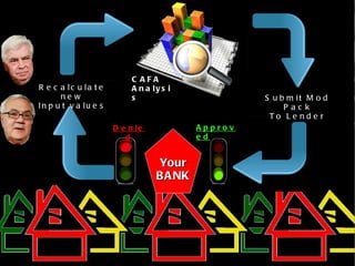 C AFA
R e c a lc u la t e        A n a ly s i
      ne w                 s                        S u b m it M o d
In p u t v a lu e s                                      P ac k
                                                     To Le nd e r
                      D e n ie             Approv
                         d                 ed


                                  Your
                                  B A NK
 