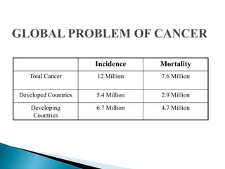 Incidence Mortality
Total Cancer 12 Million 7.6 Million
Developed Countries 5.4 Million 2.9 Million
Developing
Countries
6.7 Million 4.7 Million
 
