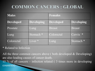Males Females
Developed Developing Developed Developing
Prostate Lung Breast Breast
Lung Stomach * Colorectal Cervix *
Colorectal Liver * Lung Stomach *
* Related to Infection
All the three common cancers above ( both developed & Developing)
are also leading causes of cancer death.
15 % of all cancers – infection related ( 3 times more in developing
countries)
 