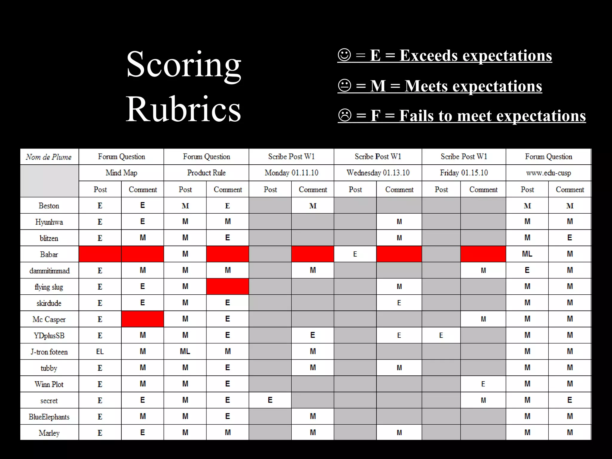 Scoring Rubrics    = M = Meets expectations    =  E = Exceeds expectations    = F = Fails to meet expectations 