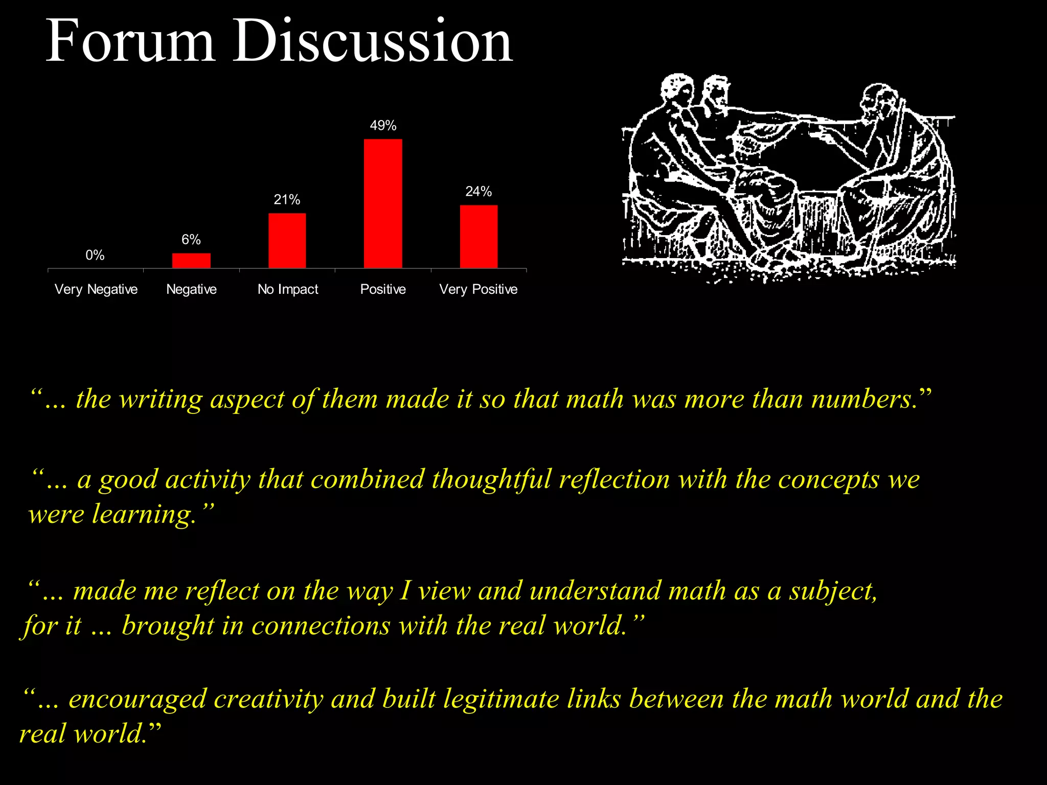 Forum Discussion “…  made me reflect on the way I view and understand math as a subject, for it … brought in connections with the real world.” “…  encouraged creativity and built legitimate links between the math world and the real world. ” “…  a good activity that combined thoughtful reflection with the concepts we were learning.” “…  the writing aspect of them made it so that math was more than numbers. ”   