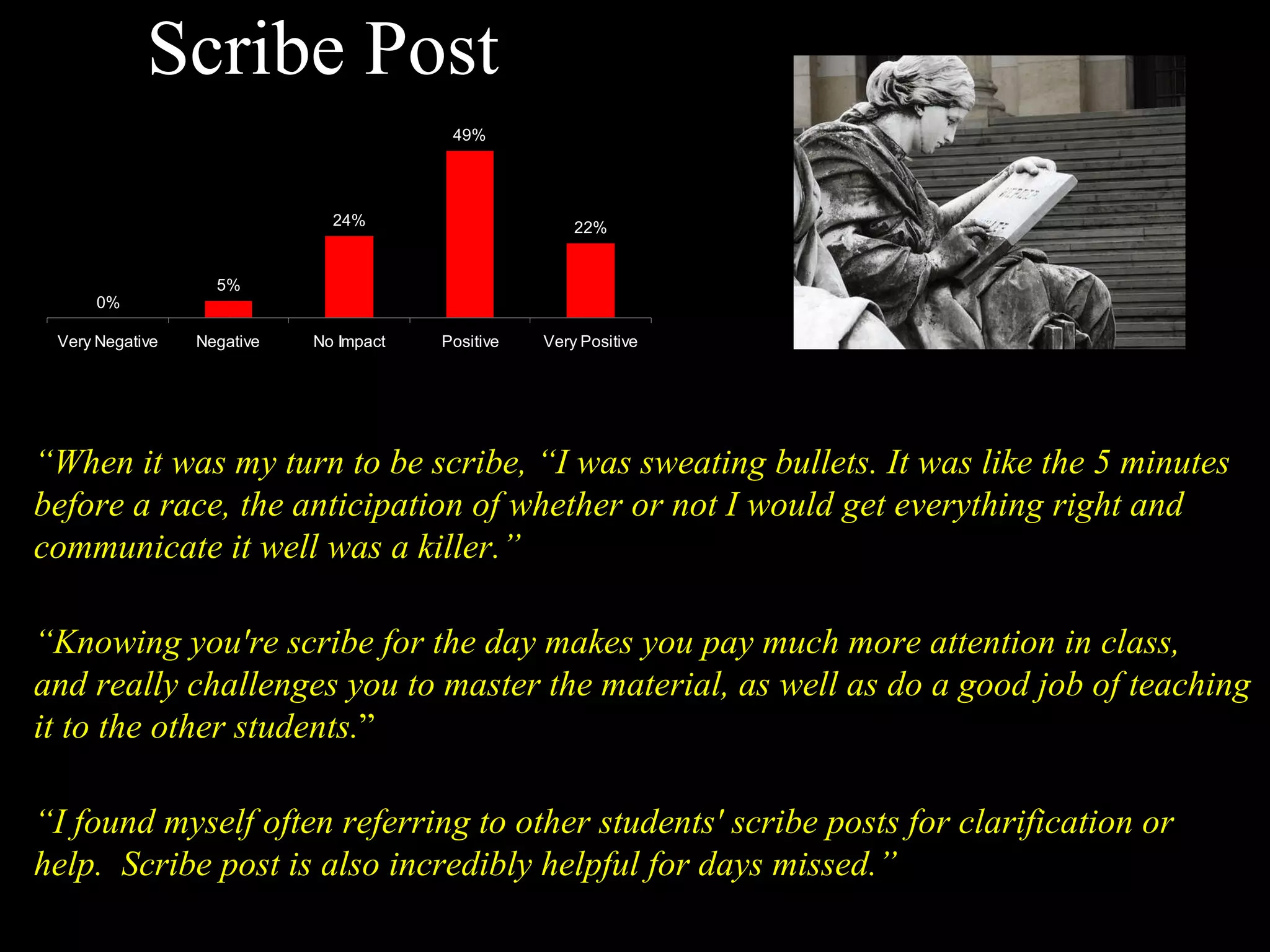 Scribe Post “ When it was my turn to be scribe, “I was sweating bullets. It was like the 5 minutes before a race, the anticipation of whether or not I would get everything right and communicate it well was a killer.” “ Knowing you're scribe for the day makes you pay much more attention in class, and really challenges you to master the material, as well as do a good job of teaching it to the other students. ” “ I found myself often referring to other students' scribe posts for clarification or  help.  Scribe post is also incredibly helpful for days missed.” 