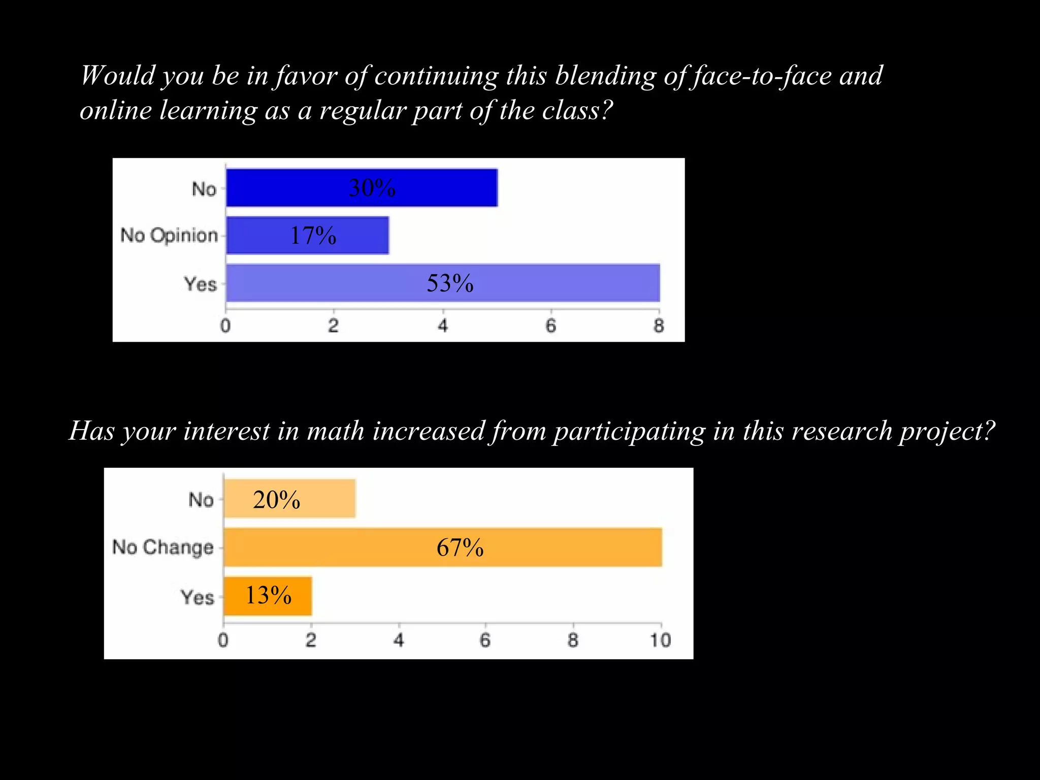 Would you be in favor of continuing this blending of face-to-face and online learning as a regular part of the class? Has your interest in math increased from participating in this research project? 53% 17% 30% 20% 13% 67% 