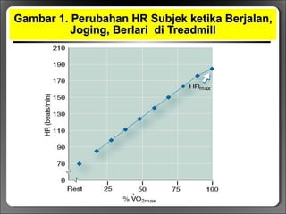 Gambar 1. Perubahan HRGambar 1. Perubahan HR SubSubjekjek ketika Berjalanketika Berjalan,,
JogJoginging,, BerlariBerlari didi TreadmillTreadmill
 