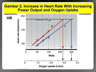 Gambar 2.Gambar 2. Increase in Heart Rate With IncreasingIncrease in Heart Rate With Increasing
Power Output and Oxygen UptakePower Output and Oxygen Uptake
HR
 