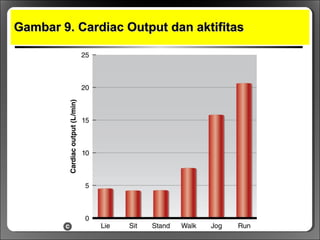 Gambar 9. Cardiac Output dan aktifitasGambar 9. Cardiac Output dan aktifitas
 
