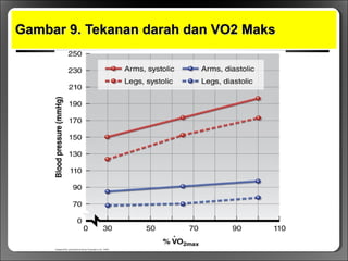 Gambar 9. Tekanan darah dan VO2 MaksGambar 9. Tekanan darah dan VO2 Maks
 
