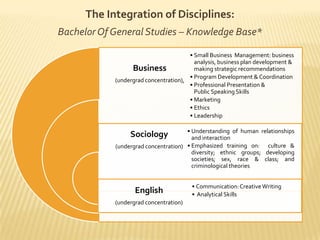 The Integration of Disciplines:Bachelor Of General Studies – Knowledge Base*Understanding of human relationships and interaction