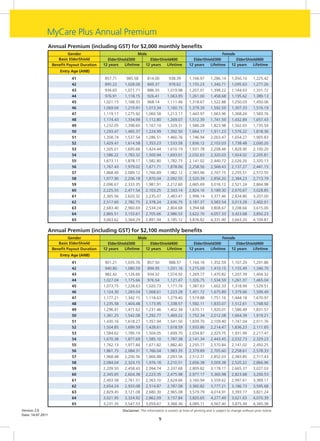 MyCare Plus Annual Premium
                   Annual Premium (including GST) for $2,000 monthly benefits
                             Gender                             Male                                                     Female
                       Basic ElderShield        ElderShield300       ElderShield400                      ElderShield300         ElderShield400
                    Benefit Payout Duration   12 years   Lifetime  12 years   Lifetime                 12 years   Lifetime   12 years    Lifetime
                        Entry Age (ANB)
                              41               857.71      985.58         814.00         938.39        1,106.97       1,286.14       1,050.10       1,225.42
                              42               895.22     1,028.06        849.37         978.62        1,155.23       1,340.71       1,095.63       1,277.26
                              43               934.65     1,071.71        886.55        1,019.98       1,207.01       1,398.22       1,144.63       1,331.72
                              44               976.91     1,118.15        926.41        1,063.95       1,261.00       1,458.68       1,195.62       1,389.13
                              45              1,021.15    1,168.33        968.14        1,111.46       1,318.67       1,522.88       1,250.03       1,450.06
                              46              1,069.04    1,219.91       1,013.34       1,160.15       1,379.39       1,592.59       1,307.33       1,516.19
                              47              1,119.17    1,275.92       1,060.58       1,213.17       1,443.97       1,663.96       1,368.26       1,583.76
                              48              1,174.43    1,334.99       1,112.80       1,269.07       1,512.39       1,741.59       1,432.89       1,657.43
                              49              1,232.05    1,398.60       1,167.10       1,329.31       1,586.28       1,823.98       1,502.65       1,735.54
                              50              1,293.47    1,465.37       1,224.99       1,392.50       1,664.17       1,911.23       1,576.22       1,818.36
                              51              1,358.74    1,537.54       1,286.51       1,460.76       1,746.94       2,003.47       1,654.27       1,905.83
                              52              1,429.47    1,614.58       1,353.23       1,533.58       1,836.12       2,103.03       1,738.48       2,000.20
                              53              1,505.01    1,695.68       1,424.44       1,610.19       1,931.78       2,208.48       1,828.90       2,100.20
                              54              1,586.22    1,783.32       1,500.94       1,693.01       2,032.63       2,320.03       1,924.02       2,205.81
                              55              1,673.11    1,878.17       1,582.80       1,782.73       2,141.02       2,440.72       2,026.26       2,320.13
                              56              1,767.43    1,979.02       1,671.71       1,878.06       2,258.56       2,568.43       2,137.27       2,441.15
                              57              1,868.49    2,089.12       1,766.89       1,982.12       2,383.96       2,707.15       2,255.51       2,572.55
                              58              1,977.90    2,206.18       1,870.04       2,092.55       2,520.39       2,856.20       2,384.23       2,713.79
                              59              2,096.67    2,333.35       1,981.91       2,212.60       2,665.69       3,016.12       2,521.24       2,864.98
                              60              2,225.55    2,471.54       2,103.25       2,343.14       2,824.16       3,189.30       2,670.67       3,028.85
                              61              2,365.56    2,620.32       2,235.07       2,483.47       2,998.14       3,377.46       2,834.80       3,207.00
                              62              2,517.60    2,782.75       2,378.24       2,636.75       3,187.37       3,583.54       3,013.28       3,402.01
                              63              2,683.40    2,960.69       2,534.24       2,804.68       3,394.68       3,808.67       3,208.66       3,615.00
                              64              2,865.51    3,153.61       2,705.66       2,986.53       3,622.70       4,057.33       3,423.68       3,850.23
                              65              3,063.62    3,364.29       2,891.94       3,185.12       3,876.82       4,331.90       3,663.20       4,109.87

               Annual Premium (including GST) for $2,100 monthly benefits
                             Gender                             Male                                                     Female
                       Basic ElderShield        ElderShield300       ElderShield400                      ElderShield300         ElderShield400
                    Benefit Payout Duration   12 years   Lifetime  12 years   Lifetime                 12 years   Lifetime   12 years    Lifetime
                        Entry Age (ANB)
                              41               901.21     1,035.76        857.50         988.57        1,164.16       1,352.59       1,107.29       1,291.86
                              42               940.80     1,080.59        894.95        1,031.16       1,215.09       1,410.15       1,155.49       1,346.70
                              43               982.42     1,126.66        934.32        1,074.92       1,269.77       1,470.82       1,207.39       1,404.32
                              44              1,027.04    1,175.66        976.54        1,121.47       1,326.75       1,534.59       1,261.37       1,465.04
                              45              1,073.75    1,228.63       1,020.73       1,171.76       1,387.63       1,602.33       1,318.99       1,529.51
                              46              1,124.30    1,283.04       1,068.61       1,223.28       1,451.72       1,675.89       1,379.66       1,599.49
                              47              1,177.21    1,342.15       1,118.63       1,279.40       1,519.88       1,751.16       1,444.18       1,670.97
                              48              1,235.58    1,404.48       1,173.95       1,338.57       1,592.11       1,833.07       1,512.61       1,748.92
                              49              1,296.41    1,471.62       1,231.46       1,402.34       1,670.11       1,920.01       1,586.49       1,831.57
                              50              1,361.25    1,542.08       1,292.77       1,469.22       1,752.34       2,012.08       1,664.39       1,919.21
                              51              1,430.16    1,618.27       1,357.94       1,541.50       1,839.70       2,109.40       1,747.04       2,011.76
                              52              1,504.85    1,699.59       1,428.61       1,618.59       1,933.86       2,214.47       1,836.23       2,111.65
                              53              1,584.62    1,785.19       1,504.05       1,699.70       2,034.87       2,325.75       1,931.99       2,217.47
                              54              1,670.38    1,877.69       1,585.10       1,787.38       2,141.34       2,443.45       2,032.73       2,329.23
                              55              1,762.13    1,977.84       1,671.82       1,882.40       2,255.77       2,570.84       2,141.02       2,450.25
                              56              1,861.75    2,084.31       1,766.04       1,983.35       2,379.89       2,705.60       2,258.61       2,578.33
                              57              1,968.48    2,200.56       1,866.88       2,093.56       2,512.31       2,852.03       2,383.85       2,717.43
                              58              2,084.04    2,324.15       1,976.18       2,210.51       2,656.38       3,009.38       2,520.22       2,866.96
                              59              2,209.50    2,458.43       2,094.74       2,337.68       2,809.82       3,178.17       2,665.37       3,027.03
                              60              2,345.65    2,604.38       2,223.35       2,475.98       2,977.17       3,360.98       2,823.68       3,200.53
                              61              2,493.58    2,761.51       2,363.10       2,624.66       3,160.94       3,559.62       2,997.61       3,389.17
                              62              2,654.24    2,933.08       2,514.87       2,787.08       3,360.82       3,777.21       3,186.73       3,595.68
                              63              2,829.45    3,121.08       2,680.30       2,965.08       3,579.79       4,014.91       3,393.77       3,821.24
                              64              3,021.95    3,324.92       2,862.09       3,157.84       3,820.65       4,277.49       3,621.63       4,070.39
                              65              3,231.35    3,547.53       3,059.67       3,368.36       4,089.11       4,567.40       3,875.49       4,345.38
Version 2.0                                              Disclaimer: The information is correct at time of printing and is subject to change without prior notice.
Date: 14.07.2011
                                                                                  9
 