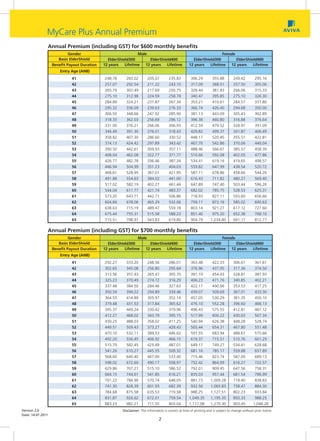 MyCare Plus Annual Premium
                   Annual Premium (including GST) for $600 monthly benefits
                             Gender                             Male                                                   Female
                       Basic ElderShield        ElderShield300       ElderShield400                    ElderShield300         ElderShield400
                    Benefit Payout Duration   12 years   Lifetime  12 years   Lifetime               12 years   Lifetime   12 years    Lifetime
                        Entry Age (ANB)
                              41              248.78     283.02         205.07         235.83         306.29         355.88         249.42         295.16
                              42              257.07     292.54         211.22         243.10         317.09         368.51         257.50         305.06
                              43              265.79     302.49         217.69         250.75         328.44         381.83         266.06         315.33
                              44              275.10     312.98         224.59         258.78         340.47         395.85         275.10         326.30
                              45              284.89     324.21         231.87         267.34         353.21         410.61         284.57         337.80
                              46              295.32     336.09         239.63         276.33         366.74         426.40         294.68         350.00
                              47              306.50     348.66         247.92         285.90         381.13         443.09         305.43         362.89
                              48              318.33     362.03         256.69         296.12         396.38         460.80         316.88         376.64
                              49              331.00     376.21         266.06         306.93         412.59         479.52         328.97         391.09
                              50              344.49     391.30         276.01         318.43         429.82         499.37         341.87         406.49
                              51              358.82     407.30         286.60         330.52         448.17         520.45         355.51         422.81
                              52              374.13     424.42         297.89         343.42         467.70         542.86         370.06         440.04
                              53              390.50     442.61         309.93         357.11         488.46         566.67         385.57         458.39
                              54              408.04     462.08         322.77         371.77         510.66         592.08         402.05         477.86
                              55              426.77     482.78         336.46         387.34         534.41         619.16         419.65         498.57
                              56              446.94     504.99         351.23         404.03         559.82         647.99         438.54         520.72
                              57              468.61     528.95         367.01         421.95         587.11         678.86         458.66         544.26
                              58              491.88     554.63         384.02         441.00         616.43         711.82         480.27         569.40
                              59              517.02     582.19         402.27         461.44         647.89         747.40         503.44         596.26
                              60              544.04     611.77         421.74         483.37         682.02         785.75         528.53         625.31
                              61              573.20     643.71         442.71         506.86         718.93         827.11         555.60         656.66
                              62              604.66     678.06         465.29         532.06         759.11         872.16         585.02         690.63
                              63              638.63     715.19         489.47         559.18         803.14         921.27         617.12         727.60
                              64              675.44     755.31         515.58         588.23         851.40         975.20         652.38         768.10
                              65              715.51     798.97         543.83         619.80         904.79        1,034.80        691.17         812.77

               Annual Premium (including GST) for $700 monthly benefits
                             Gender                             Male                                                   Female
                       Basic ElderShield        ElderShield300       ElderShield400                    ElderShield300         ElderShield400
                    Benefit Payout Duration   12 years   Lifetime  12 years   Lifetime               12 years   Lifetime   12 years    Lifetime
                        Entry Age (ANB)
                              41              292.27     333.20         248.56         286.01         363.48         422.33         306.61         361.61
                              42              302.65     345.08         256.80         295.64         376.96         437.95         317.36         374.50
                              43              313.56     357.43         265.47         305.70         391.19         454.43         328.81         387.93
                              44              325.23     370.49         274.72         316.29         406.23         471.76         340.85         402.21
                              45              337.48     384.50         284.46         327.63         422.17         490.06         353.53         417.25
                              46              350.59     399.22         294.89         339.46         439.07         509.69         367.01         433.30
                              47              364.55     414.89         305.97         352.14         457.05         530.29         381.35         450.10
                              48              379.48     431.53         317.84         365.62         476.10         552.28         396.60         468.13
                              49              395.37     449.24         330.42         379.96         496.43         575.55         412.81         487.12
                              50              412.27     468.02         343.79         395.15         517.99         600.22         430.03         507.34
                              51              430.25     488.03         358.02         411.25         540.94         626.38         448.28         528.74
                              52              449.51     509.43         373.27         428.43         565.44         654.31         467.80         551.48
                              53              470.10     532.11         389.53         446.62         591.55         683.94         488.67         575.66
                              54              492.20     556.45         406.92         466.15         619.37         715.51         510.76         601.29
                              55              515.79     582.45         425.49         487.01         649.17         749.27         534.41         628.68
                              56              541.26     610.27         445.55         509.32         681.16         785.17         559.88         657.89
                              57              568.60     640.40         467.00         533.40         715.46         823.74         587.00         689.13
                              58              598.02     672.60         490.17         558.97         752.42         864.99         616.27         722.57
                              59              629.86     707.27         515.10         586.52         792.01         909.45         647.56         758.31
                              60              664.15     744.61         541.85         616.21         835.03         957.44         681.54         796.99
                              61              701.22     784.90         570.74         648.05         881.73        1,009.28        718.40         838.83
                              62              741.30     828.39         601.93         682.39         932.56        1,065.83        758.47         884.30
                              63              784.68     875.58         635.53         719.58         988.25        1,127.51        802.23         933.84
                              64              831.87     926.62         672.01         759.54        1,049.35       1,195.35        850.33         988.25
                              65              883.23     982.21         711.55         803.04        1,117.08       1,270.30        903.45        1,048.28
Version 2.0                                            Disclaimer: The information is correct at time of printing and is subject to change without prior notice.
Date: 14.07.2011
                                                                                2
 