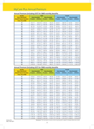 MyCare Plus Annual Premium
                   Annual Premium (including GST) for $800 monthly benefits
                             Gender                             Male                                                     Female
                       Basic ElderShield        ElderShield300       ElderShield400                      ElderShield300         ElderShield400
                    Benefit Payout Duration   12 years   Lifetime  12 years   Lifetime                 12 years   Lifetime   12 years    Lifetime
                        Entry Age (ANB)
                              41               335.77      383.38         292.06         336.19         420.67         488.78         363.80          428.05
                              42               348.23      397.61         302.38         348.18         436.83         507.39         377.23          443.94
                              43               361.34      412.38         313.24         360.64         453.95         527.03         391.57          460.53
                              44               375.36      428.00         324.85         373.80         471.98         547.68         406.60          478.13
                              45               390.07      444.80         337.05         387.93         491.13         569.51         422.49          496.69
                              46               405.85      462.35         350.16         402.59         511.41         592.99         439.34          516.60
                              47               422.60      481.13         364.01         418.37         532.97         617.50         457.26          537.30
                              48               440.63      501.03         378.99         435.12         555.81         643.77         476.31          559.61
                              49               459.73      522.27         394.78         452.98         580.26         671.59         496.64          583.15
                              50               480.06      544.74         411.58         471.87         606.16         701.06         518.20          608.19
                              51               501.67      568.76         429.44         491.99         633.71         732.31         541.05          634.67
                              52               524.89      594.44         448.65         513.44         663.19         765.75         565.55          662.92
                              53               549.71      621.62         469.14         536.12         694.64         801.22         591.76          692.93
                              54               576.36      650.83         491.08         560.52         728.08         838.93         619.48          724.71
                              55               604.82      682.13         514.51         586.68         763.93         879.38         649.17          758.79
                              56               635.58      715.56         539.87         614.61         802.50         922.34         681.22          795.06
                              57               668.59      751.84         566.99         644.84         843.80         968.62         715.35          834.01
                              58               704.17      790.57         596.31         676.94         888.42        1,018.16        752.26          875.74
                              59               742.69      832.35         627.93         711.60         936.14        1,071.50        791.69          920.36
                              60               784.26      877.45         661.96         749.05         988.04        1,129.12        834.55          968.67
                              61               829.25      926.09         698.76         789.23        1,044.53       1,191.45        881.20         1,020.99
                              62               877.94      978.73         738.57         832.73        1,106.01       1,259.50        931.92         1,077.97
                              63               930.74     1,035.97        781.58         879.97        1,173.36       1,333.76        987.34         1,140.09
                              64               988.31     1,097.93        828.45         930.85        1,247.30       1,415.50       1,048.28        1,208.40
                              65              1,050.95    1,165.44        879.27         986.27        1,329.37       1,505.81       1,115.74        1,283.79

               Annual Premium (including GST) for $900 monthly benefits
                             Gender                             Male                                                     Female
                       Basic ElderShield        ElderShield300       ElderShield400                      ElderShield300         ElderShield400
                    Benefit Payout Duration   12 years   Lifetime  12 years   Lifetime                 12 years   Lifetime   12 years    Lifetime
                        Entry Age (ANB)
                              41               379.26      433.56         335.55         386.38         477.86         555.22         420.99         494.50
                              42               393.81      450.15         347.96         400.72         496.69         576.84         437.10         513.39
                              43               409.11      467.32         361.02         415.59         516.70         599.63         454.32         533.13
                              44               425.49      485.51         374.98         431.32         537.73         623.60         472.35         554.05
                              45               442.66      505.09         389.64         448.22         560.09         648.96         491.45         576.14
                              46               461.12      525.48         405.42         465.72         583.74         676.29         511.67         599.90
                              47               480.64      547.36         422.06         484.60         608.88         704.70         533.18         624.51
                              48               501.78      570.52         440.14         504.61         635.53         735.25         556.03         651.10
                              49               524.09      595.29         459.14         526.01         664.10         767.62         580.48         679.18
                              50               547.84      621.46         479.36         548.59         694.32         801.91         606.37         709.04
                              51               573.09      649.49         500.87         572.72         726.48         838.24         633.81         740.60
                              52               600.27      679.45         524.03         598.45         760.93         877.19         663.29         774.36
                              53               629.32      711.12         548.75         625.63         797.74         918.49         694.86         810.20
                              54               660.51      745.20         575.23         654.89         836.79         962.36         728.19         848.14
                              55               693.84      781.80         603.53         686.35         878.68        1,009.49        763.93         888.90
                              56               729.90      820.85         634.19         719.90         923.84        1,059.51        802.55         932.24
                              57               768.58      863.28         666.98         756.28         972.15        1,113.50        843.70         978.89
                              58               810.31      908.54         702.46         794.90        1,024.42       1,171.33        888.26        1,028.91
                              59               855.52      957.44         740.76         836.69        1,080.27       1,233.55        935.82        1,082.41
                              60               904.36     1,010.29        782.06         881.89        1,141.05       1,300.80        987.56        1,140.35
                              61               957.28     1,067.27        826.79         930.42        1,207.33       1,373.61       1,044.00       1,203.16
                              62              1,014.57    1,129.06        875.21         983.06        1,279.45       1,453.17       1,105.36       1,271.64
                              63              1,076.79    1,196.37        927.64        1,040.36       1,358.47       1,540.00       1,172.45       1,346.33
                              64              1,144.74    1,269.23        984.88        1,102.15       1,445.25       1,635.66       1,246.23       1,428.56
                              65              1,218.68    1,348.68       1,047.00       1,169.51       1,541.66       1,741.32       1,328.03       1,519.29
Version 2.0                                              Disclaimer: The information is correct at time of printing and is subject to change without prior notice.
Date: 14.07.2011
                                                                                  3
 