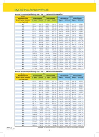 MyCare Plus Annual Premium
                   Annual Premium (including GST) for $1,200 monthly benefits
                             Gender                             Male                                                     Female
                       Basic ElderShield        ElderShield300       ElderShield400                      ElderShield300         ElderShield400
                    Benefit Payout Duration   12 years   Lifetime  12 years   Lifetime                 12 years   Lifetime   12 years    Lifetime
                        Entry Age (ANB)
                              41               509.75      584.11         466.04         536.93         649.44         754.56         592.57         693.84
                              42               530.56      607.76         484.71         558.33         676.29         785.17         616.69         721.72
                              43               552.44      632.16         504.34         580.42         704.97         817.43         642.59         750.93
                              44               575.87      658.05         525.37         603.85         734.98         851.35         669.61         781.80
                              45               600.43      685.98         547.41         629.11         766.98         887.30         698.34         814.48
                              46               626.91      714.87         571.22         655.11         800.73         926.19         728.67         849.79
                              47               654.79      746.06         596.20         683.30         836.63         966.32         760.93         886.12
                              48               685.23      779.01         623.60         713.10         874.67        1,009.71        795.17         925.55
                              49               717.17      814.38         652.22         745.09         915.60        1,055.72        831.98         967.28
                              50               751.19      851.61         682.71         778.75         958.83        1,104.45        870.87        1,011.58
                              51               787.36      891.68         715.13         814.91        1,004.78       1,156.03        912.12        1,058.39
                              52               826.41      934.48         750.18         853.49        1,054.16       1,211.51        956.53        1,108.68
                              53               868.14      979.64         787.57         894.15        1,107.02       1,270.30       1,004.14       1,162.02
                              54               912.98     1,028.32        827.70         938.02        1,162.93       1,332.63       1,054.32       1,218.41
                              55               960.91     1,080.81        870.61         985.36        1,222.96       1,399.83       1,108.20       1,279.24
                              56              1,012.86    1,136.71        917.15        1,035.76       1,287.85       1,471.04       1,166.57       1,343.76
                              57              1,068.56    1,197.60        966.96        1,090.60       1,357.19       1,548.13       1,228.73       1,413.52
                              58              1,128.74    1,262.44       1,020.89       1,148.81       1,432.41       1,630.84       1,296.25       1,488.42
                              59              1,194.01    1,332.69       1,079.26       1,211.94       1,512.66       1,719.70       1,368.21       1,568.57
                              60              1,264.69    1,408.82       1,142.39       1,280.42       1,600.08       1,815.84       1,446.59       1,655.40
                              61              1,341.35    1,490.83       1,210.87       1,353.98       1,695.74       1,920.12       1,532.40       1,749.66
                              62              1,424.49    1,580.07       1,285.12       1,434.07       1,799.79       2,034.18       1,625.70       1,852.65
                              63              1,514.96    1,677.55       1,365.80       1,521.54       1,913.80       2,158.73       1,727.78       1,965.06
                              64              1,614.04    1,783.16       1,454.18       1,616.07       2,039.10       2,296.11       1,840.08       2,089.01
                              65              1,721.84    1,898.39       1,550.16       1,719.22       2,178.52       2,447.84       1,964.89       2,225.81

               Annual Premium (including GST) for $1,300 monthly benefits
                             Gender                             Male                                                     Female
                       Basic ElderShield        ElderShield300       ElderShield400                      ElderShield300         ElderShield400
                    Benefit Payout Duration   12 years   Lifetime  12 years   Lifetime                 12 years   Lifetime   12 years    Lifetime
                        Entry Age (ANB)
                              41               553.24      634.30         509.53         587.11         706.63         821.01         649.76         760.29
                              42               576.14      660.30         530.29         610.86         736.16         854.61         676.56         791.16
                              43               600.22      687.10         552.12         635.37         767.73         890.03         705.34         823.53
                              44               626.00      715.56         575.50         661.37         800.73         927.26         735.36         857.71
                              45               653.02      746.27         600.00         689.40         835.94         966.75         767.30         893.93
                              46               682.18      778.00         626.49         718.24         873.07        1,009.49        801.00         933.09
                              47               712.83      812.29         654.25         749.54         912.55        1,053.52        836.85         973.33
                              48               746.38      848.51         684.75         782.60         954.39        1,101.19        874.89        1,017.04
                              49               781.53      887.40         716.58         818.12         999.43        1,151.75        915.81        1,063.31
                              50               818.98      928.33         750.50         855.47        1,047.00       1,205.30        959.04        1,112.43
                              51               858.78      972.42         786.56         895.64        1,097.55       1,261.96       1,004.89       1,164.32
                              52               901.80     1,019.50        825.56         938.50        1,151.91       1,322.95       1,054.27       1,220.12
                              53               947.75     1,069.14        867.18         983.65        1,210.12       1,387.58       1,107.24       1,279.29
                              54               997.13     1,122.70        911.85        1,032.39       1,271.64       1,456.06       1,163.04       1,341.83
                              55              1,049.94    1,180.48        959.63        1,085.03       1,337.71       1,529.94       1,222.96       1,409.35
                              56              1,107.18    1,242.00       1,011.47       1,141.05       1,409.19       1,608.21       1,287.91       1,480.93
                              57              1,168.55    1,309.04       1,066.95       1,202.04       1,485.53       1,693.01       1,357.08       1,558.40
                              58              1,234.89    1,380.41       1,127.03       1,266.77       1,568.41       1,784.01       1,432.25       1,641.59
                              59              1,306.84    1,457.77       1,192.09       1,337.02       1,656.79       1,881.76       1,512.34       1,730.62
                              60              1,384.79    1,541.66       1,262.49       1,413.26       1,753.09       1,987.53       1,599.60       1,827.08
                              61              1,469.38    1,632.02       1,338.89       1,495.16       1,858.54       2,102.28       1,695.20       1,931.83
                              62              1,561.13    1,730.40       1,421.76       1,584.40       1,973.24       2,227.85       1,799.15       2,046.32
                              63              1,661.01    1,837.94       1,511.86       1,681.93       2,098.91       2,364.97       1,912.89       2,171.30
                              64              1,770.48    1,954.46       1,610.62       1,787.38       2,237.05       2,516.27       2,038.03       2,309.17
                              65              1,889.57    2,081.63       1,717.89       1,902.46       2,390.81       2,683.35       2,177.18       2,461.32
Version 2.0                                              Disclaimer: The information is correct at time of printing and is subject to change without prior notice.
Date: 14.07.2011
                                                                                  5
 