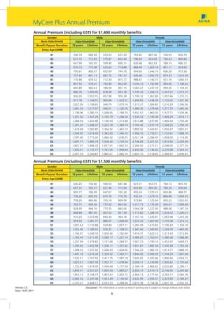 MyCare Plus Annual Premium
                   Annual Premium (including GST) for $1,400 monthly benefits
                             Gender                             Male                                                     Female
                       Basic ElderShield        ElderShield300       ElderShield400                      ElderShield300         ElderShield400
                    Benefit Payout Duration   12 years   Lifetime  12 years   Lifetime                 12 years   Lifetime   12 years    Lifetime
                        Entry Age (ANB)
                              41               596.74      684.48         553.03         637.29         763.82         887.46         706.95         826.74
                              42               621.72      712.83         575.87         663.40         796.03         924.05         736.43         860.60
                              43               647.99      742.05         599.90         690.31         830.48         962.63         768.10         896.13
                              44               676.13      773.08         625.63         718.88         866.49        1,003.18        801.11         933.63
                              45               705.61      806.57         652.59         749.70         904.90        1,046.19        836.26         973.38
                              46               737.44      841.13         681.75         781.37         945.40        1,092.79        873.33        1,016.39
                              47               770.88      878.52         712.30         815.77         988.47        1,140.73        912.76        1,060.53
                              48               807.53      918.01         745.90         852.09        1,034.10       1,192.68        954.60        1,108.52
                              49               845.89      960.43         780.94         891.15        1,083.27       1,247.78        999.65        1,159.35
                              50               886.76     1,005.05        818.28         932.18        1,135.16       1,306.15       1,047.21       1,213.27
                              51               930.20     1,053.15        857.98         976.38        1,190.32       1,367.89       1,097.66       1,270.25
                              52               977.18     1,104.51        900.94        1,023.51       1,249.65       1,434.39       1,152.02       1,331.56
                              53              1,027.36    1,158.65        946.79        1,073.16       1,313.21       1,504.85       1,210.33       1,396.56
                              54              1,081.29    1,217.07        996.01        1,126.76       1,380.35       1,579.48       1,271.75       1,465.26
                              55              1,138.96    1,280.15       1,048.65       1,184.70       1,452.47       1,660.05       1,337.71       1,539.46
                              56              1,201.50    1,347.29       1,105.79       1,246.34       1,530.53       1,745.38       1,409.24       1,618.11
                              57              1,268.54    1,420.48       1,166.94       1,313.48       1,613.88       1,837.89       1,485.43       1,703.28
                              58              1,341.03    1,498.37       1,233.18       1,384.74       1,704.40       1,937.18       1,568.25       1,794.76
                              59              1,419.68    1,582.85       1,304.92       1,462.10       1,800.92       2,043.81       1,656.47       1,892.67
                              60              1,504.90    1,674.50       1,382.60       1,546.10       1,906.10       2,159.21       1,752.61       1,998.76
                              61              1,597.40    1,773.20       1,466.92       1,636.35       2,021.34       2,284.45       1,858.00       2,114.00
                              62              1,697.77    1,880.74       1,558.40       1,734.74       2,146.69       2,421.52       1,972.60       2,239.99
                              63              1,807.07    1,998.33       1,657.91       1,842.33       2,284.02       2,571.21       2,098.00       2,377.54
                              64              1,926.91    2,125.77       1,767.05       1,958.69       2,435.00       2,736.42       2,235.98       2,529.32
                              65              2,057.29    2,264.87       1,885.61       2,085.70       2,603.10       2,918.85       2,389.47       2,696.83

               Annual Premium (including GST) for $1,500 monthly benefits
                             Gender                             Male                                                     Female
                       Basic ElderShield        ElderShield300       ElderShield400                      ElderShield300         ElderShield400
                    Benefit Payout Duration   12 years   Lifetime  12 years   Lifetime                 12 years   Lifetime   12 years    Lifetime
                        Entry Age (ANB)
                              41              640.23       734.66         596.53         687.48         821.01         953.91         764.14         893.18
                              42              667.31       765.37         621.46         715.94         855.89         993.50         796.29         930.04
                              43              695.77       796.99         647.67         745.26         893.24        1,035.23        830.86         968.72
                              44              726.26       830.59         675.76         776.39         932.24        1,079.10        866.86        1,009.55
                              45              758.20       866.86         705.18         809.99         973.86        1,125.64        905.22        1,052.83
                              46              792.71       904.26         737.02         844.50        1,017.73       1,176.09        945.67        1,099.69
                              47              828.93       944.76         770.35         882.00        1,064.38       1,227.93        988.68        1,147.74
                              48              868.68       987.50         807.05         921.59        1,113.82       1,284.16       1,034.32       1,200.01
                              49              910.25      1,033.46        845.30         964.18        1,167.10       1,343.81       1,083.48       1,255.38
                              50              954.55      1,081.77        886.07        1,008.90       1,223.33       1,407.00       1,135.38       1,314.12
                              51              1,001.63    1,133.88        929.40        1,057.11       1,283.09       1,473.82       1,190.43       1,376.18
                              52              1,052.56    1,189.52        976.32        1,108.52       1,347.40       1,545.83       1,249.76       1,443.00
                              53              1,106.97    1,248.16       1,026.40       1,162.66       1,416.31       1,622.12       1,313.43       1,513.84
                              54              1,165.44    1,311.45       1,080.17       1,221.14       1,489.07       1,702.91       1,380.46       1,588.68
                              55              1,227.99    1,379.82       1,137.68       1,284.37       1,567.23       1,790.16       1,452.47       1,669.57
                              56              1,295.82    1,452.58       1,200.11       1,351.62       1,651.87       1,882.56       1,530.58       1,755.28
                              57              1,368.53    1,531.92       1,266.93       1,424.92       1,742.23       1,982.76       1,613.77       1,848.16
                              58              1,447.18    1,616.34       1,339.32       1,502.71       1,840.40       2,090.35       1,704.24       1,947.94
                              59              1,532.51    1,707.93       1,417.75       1,587.18       1,945.05       2,205.86       1,800.60       2,054.72
                              60              1,625.01    1,807.34       1,502.71       1,678.94       2,059.11       2,330.89       1,905.62       2,170.44
                              61              1,725.43    1,914.39       1,594.94       1,777.54       2,184.14       2,466.62       2,020.80       2,296.17
                              62              1,834.41    2,031.07       1,695.04       1,885.07       2,320.13       2,615.19       2,146.05       2,433.66
                              63              1,953.12    2,158.73       1,803.97       2,002.72       2,469.13       2,777.45       2,283.11       2,583.78
                              64              2,083.34    2,297.08       1,923.49       2,130.00       2,632.95       2,956.57       2,433.93       2,749.47
                              65              2,225.01    2,448.11       2,053.33       2,268.94       2,815.38       3,154.36       2,601.76       2,932.34
Version 2.0                                              Disclaimer: The information is correct at time of printing and is subject to change without prior notice.
Date: 14.07.2011
                                                                                  6
 