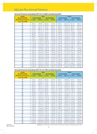 MyCare Plus Annual Premium
                   Annual Premium (including GST) for $1,600 monthly benefits
                             Gender                             Male                                                     Female
                       Basic ElderShield        ElderShield300       ElderShield400                      ElderShield300         ElderShield400
                    Benefit Payout Duration   12 years   Lifetime  12 years   Lifetime                 12 years   Lifetime   12 years    Lifetime
                        Entry Age (ANB)
                              41               683.73      784.85         640.02         737.66         878.20        1,020.35        821.33         959.63
                              42               712.89      817.91         667.04         768.47         915.76        1,062.94        856.16         999.49
                              43               743.54      851.93         695.45         800.20         955.99        1,107.82        893.61        1,041.32
                              44               776.39      888.10         725.89         833.90         997.99        1,155.01        932.61        1,085.46
                              45               810.79      927.16         757.77         870.28        1,042.82       1,205.09        974.18        1,132.27
                              46               847.98      967.39         792.28         907.63        1,090.06       1,259.39       1,018.00       1,182.99
                              47               886.98     1,010.99        828.39         948.23        1,140.30       1,315.14       1,064.60       1,234.94
                              48               929.83     1,057.00        868.20         991.09        1,193.53       1,375.65       1,114.03       1,291.49
                              49               974.61     1,106.49        909.66        1,037.20       1,250.94       1,439.85       1,167.32       1,351.41
                              50              1,022.33    1,158.49        953.85        1,085.62       1,311.50       1,507.84       1,223.55       1,414.97
                              51              1,073.05    1,214.61       1,000.82       1,137.84       1,375.86       1,579.75       1,283.20       1,482.11
                              52              1,127.94    1,274.53       1,051.70       1,193.53       1,445.14       1,657.27       1,347.50       1,554.44
                              53              1,186.58    1,337.66       1,106.01       1,252.17       1,519.40       1,739.39       1,416.52       1,631.11
                              54              1,249.60    1,405.82       1,164.32       1,315.51       1,597.78       1,826.33       1,489.17       1,712.11
                              55              1,317.01    1,479.49       1,226.70       1,384.05       1,681.99       1,920.28       1,567.23       1,799.69
                              56              1,390.14    1,557.87       1,294.43       1,456.91       1,773.20       2,019.73       1,651.92       1,892.46
                              57              1,468.52    1,643.36       1,366.93       1,536.36       1,870.57       2,127.64       1,742.12       1,993.04
                              58              1,553.32    1,734.31       1,445.46       1,620.68       1,976.40       2,243.52       1,840.24       2,101.11
                              59              1,645.34    1,833.02       1,530.58       1,712.27       2,089.18       2,367.91       1,944.73       2,216.77
                              60              1,745.12    1,940.18       1,622.82       1,811.78       2,212.12       2,502.57       2,058.63       2,342.12
                              61              1,853.45    2,055.58       1,722.97       1,918.72       2,346.94       2,648.79       2,183.60       2,478.33
                              62              1,971.05    2,181.41       1,831.68       2,035.41       2,493.58       2,808.86       2,319.49       2,627.33
                              63              2,099.18    2,319.12       1,950.02       2,163.11       2,654.24       2,983.70       2,468.22       2,790.03
                              64              2,239.78    2,468.38       2,079.92       2,301.30       2,830.90       3,176.72       2,631.88       2,969.62
                              65              2,392.73    2,631.34       2,221.05       2,452.17       3,027.67       3,389.87       2,814.05       3,167.84

               Annual Premium (including GST) for $1,700 monthly benefits
                             Gender                             Male                                                     Female
                       Basic ElderShield        ElderShield300       ElderShield400                      ElderShield300         ElderShield400
                    Benefit Payout Duration   12 years   Lifetime  12 years   Lifetime                 12 years   Lifetime   12 years    Lifetime
                        Entry Age (ANB)
                              41               727.23      835.03         683.52         787.84         935.39        1,086.80        878.52        1,026.08
                              42               758.47      870.45         712.62         821.01         975.63        1,132.38        916.03        1,068.93
                              43               791.32      906.88         743.22         855.14        1,018.75       1,180.42        956.37        1,113.92
                              44               826.52      945.61         776.02         891.42        1,063.74       1,230.93        998.36        1,161.38
                              45               863.38      987.45         810.36         930.58        1,111.78       1,284.54       1,043.14       1,211.72
                              46               903.24     1,030.52        847.55         970.76        1,162.39       1,342.69       1,090.33       1,266.29
                              47               945.02     1,077.22        886.44        1,014.47       1,216.22       1,402.34       1,140.51       1,322.15
                              48               990.98     1,126.50        929.35        1,060.58       1,273.25       1,467.13       1,193.75       1,382.98
                              49              1,038.97    1,179.51        974.02        1,110.23       1,334.77       1,535.88       1,251.15       1,447.44
                              50              1,090.12    1,235.21       1,021.64       1,162.34       1,399.67       1,608.69       1,311.71       1,515.82
                              51              1,144.47    1,295.34       1,072.25       1,218.57       1,468.63       1,685.68       1,375.97       1,588.04
                              52              1,203.32    1,359.54       1,127.08       1,278.54       1,542.89       1,768.71       1,445.25       1,665.88
                              53              1,266.18    1,427.17       1,185.61       1,341.67       1,622.49       1,856.66       1,519.61       1,748.38
                              54              1,333.76    1,500.19       1,248.48       1,409.89       1,706.49       1,949.75       1,597.88       1,835.53
                              55              1,406.03    1,579.16       1,315.73       1,483.72       1,796.74       2,050.39       1,681.99       1,929.80
                              56              1,484.46    1,663.15       1,388.75       1,562.20       1,894.54       2,156.91       1,773.26       2,029.63
                              57              1,568.51    1,754.80       1,466.92       1,647.80       1,998.92       2,272.52       1,870.47       2,137.91
                              58              1,659.46    1,852.28       1,551.61       1,738.64       2,112.39       2,396.69       1,976.24       2,254.28
                              59              1,758.17    1,958.10       1,643.41       1,837.35       2,233.30       2,529.96       2,088.85       2,378.82
                              60              1,865.22    2,073.02       1,742.92       1,944.62       2,365.13       2,674.25       2,211.64       2,513.80
                              61              1,981.48    2,196.76       1,850.99       2,059.91       2,509.74       2,830.95       2,346.40       2,660.50
                              62              2,107.69    2,331.74       1,968.32       2,185.74       2,667.03       3,002.53       2,492.94       2,821.00
                              63              2,245.23    2,479.51       2,096.08       2,323.51       2,839.35       3,189.94       2,653.33       2,996.27
                              64              2,396.21    2,639.69       2,236.35       2,472.61       3,028.85       3,396.88       2,829.83       3,189.78
                              65              2,560.46    2,814.58       2,388.78       2,635.41       3,239.96       3,625.37       3,026.33       3,403.35
Version 2.0                                              Disclaimer: The information is correct at time of printing and is subject to change without prior notice.
Date: 14.07.2011
                                                                                  7
 