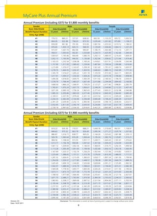 MyCare Plus Annual Premium
                   Annual Premium (including GST) for $1,800 monthly benefits
                             Gender                             Male                                                     Female
                       Basic ElderShield        ElderShield300       ElderShield400                      ElderShield300         ElderShield400
                    Benefit Payout Duration   12 years   Lifetime  12 years   Lifetime                 12 years   Lifetime   12 years    Lifetime
                        Entry Age (ANB)
                              41               770.72      885.21         727.01         838.02         992.59        1,153.25        935.72        1,092.52
                              42               804.05      922.98         758.20         873.55        1,035.49       1,201.82        975.89        1,138.37
                              43               839.09      961.82         791.00         910.09        1,081.50       1,253.02       1,019.12       1,186.52
                              44               876.65     1,003.13        826.15         948.93        1,129.49       1,306.84       1,064.12       1,237.29
                              45               915.97     1,047.74        862.96         990.87        1,180.75       1,363.98       1,112.10       1,291.17
                              46               958.51     1,093.65        902.81        1,033.89       1,234.73       1,425.99       1,162.66       1,349.59
                              47              1,003.07    1,143.46        944.49        1,080.70       1,292.13       1,489.55       1,216.43       1,409.35
                              48              1,052.13    1,195.99        990.50        1,130.08       1,352.96       1,558.62       1,273.46       1,474.46
                              49              1,103.33    1,252.54       1,038.38       1,183.26       1,418.61       1,631.91       1,334.99       1,543.48
                              50              1,157.90    1,311.93       1,089.42       1,239.06       1,487.84       1,709.54       1,399.88       1,616.66
                              51              1,215.89    1,376.07       1,143.67       1,299.30       1,561.40       1,791.61       1,468.74       1,693.97
                              52              1,278.70    1,444.55       1,202.47       1,363.55       1,640.63       1,880.15       1,542.99       1,777.32
                              53              1,345.79    1,516.67       1,265.22       1,431.18       1,725.59       1,973.94       1,622.71       1,865.65
                              54              1,417.91    1,594.57       1,332.63       1,504.26       1,815.20       2,073.18       1,706.60       1,958.96
                              55              1,495.06    1,678.83       1,404.75       1,583.39       1,911.50       2,180.50       1,796.74       2,059.91
                              56              1,578.79    1,768.44       1,483.07       1,667.49       2,015.88       2,294.08       1,894.60       2,166.80
                              57              1,668.50    1,866.24       1,566.91       1,759.24       2,127.27       2,417.40       1,998.81       2,282.79
                              58              1,765.61    1,970.24       1,657.75       1,856.61       2,248.39       2,549.86       2,112.23       2,407.45
                              59              1,871.00    2,083.18       1,756.24       1,962.43       2,377.43       2,692.01       2,232.98       2,540.88
                              60              1,985.33    2,205.86       1,863.03       2,077.46       2,518.14       2,845.93       2,364.65       2,685.49
                              61              2,109.51    2,337.95       1,979.02       2,201.10       2,672.54       3,013.12       2,509.20       2,842.67
                              62              2,244.33    2,482.08       2,104.96       2,336.08       2,840.48       3,196.20       2,666.39       3,014.67
                              63              2,391.29    2,639.90       2,242.13       2,483.90       3,024.46       3,396.18       2,838.44       3,202.51
                              64              2,552.65    2,811.00       2,392.79       2,643.92       3,226.80       3,617.03       3,027.78       3,409.93
                              65              2,728.18    2,997.82       2,556.50       2,818.65       3,452.25       3,860.88       3,238.62       3,638.86

               Annual Premium (including GST) for $1,900 monthly benefits
                             Gender                             Male                                                     Female
                       Basic ElderShield        ElderShield300       ElderShield400                      ElderShield300         ElderShield400
                    Benefit Payout Duration   12 years   Lifetime  12 years   Lifetime                 12 years   Lifetime   12 years    Lifetime
                        Entry Age (ANB)
                              41               814.22      935.39         770.51         888.21        1,049.78       1,219.69        992.91        1,158.97
                              42               849.63      975.52         803.78         926.09        1,095.36       1,271.27       1,035.76       1,207.82
                              43               886.87     1,016.77        838.77         965.03        1,144.26       1,325.62       1,081.88       1,259.12
                              44               926.78     1,060.64        876.28        1,006.44       1,195.24       1,382.76       1,129.87       1,313.21
                              45               968.56     1,108.04        915.55        1,051.17       1,249.71       1,443.43       1,181.07       1,370.62
                              46              1,013.77    1,156.78        958.08        1,097.02       1,307.06       1,509.29       1,234.99       1,432.89
                              47              1,061.12    1,209.69       1,002.54       1,146.93       1,368.05       1,576.75       1,292.35       1,496.56
                              48              1,113.28    1,265.49       1,051.65       1,199.58       1,432.68       1,650.10       1,353.18       1,565.95
                              49              1,167.69    1,325.57       1,102.74       1,256.29       1,502.44       1,727.94       1,418.82       1,639.51
                              50              1,225.69    1,388.65       1,157.21       1,315.78       1,576.00       1,810.39       1,488.05       1,717.51
                              51              1,287.32    1,456.81       1,215.09       1,380.03       1,654.17       1,897.54       1,561.50       1,799.90
                              52              1,354.09    1,529.57       1,277.85       1,448.57       1,738.38       1,991.59       1,640.74       1,888.76
                              53              1,425.40    1,606.18       1,344.83       1,520.68       1,828.68       2,091.21       1,725.80       1,982.92
                              54              1,502.07    1,688.94       1,416.79       1,598.63       1,923.91       2,196.60       1,815.31       2,082.38
                              55              1,584.08    1,778.50       1,493.77       1,683.06       2,026.26       2,310.61       1,911.50       2,190.02
                              56              1,673.11    1,873.73       1,577.39       1,772.78       2,137.22       2,431.25       2,015.93       2,303.98
                              57              1,768.50    1,977.68       1,666.90       1,870.68       2,255.61       2,562.28       2,127.16       2,427.67
                              58              1,871.75    2,088.21       1,763.90       1,974.58       2,384.39       2,703.03       2,248.23       2,560.62
                              59              1,983.83    2,208.27       1,869.08       2,087.52       2,521.56       2,854.06       2,377.11       2,702.93
                              60              2,105.44    2,338.70       1,983.14       2,210.30       2,671.15       3,017.61       2,517.66       2,857.17
                              61              2,237.53    2,479.14       2,107.04       2,342.28       2,835.34       3,195.29       2,672.00       3,024.84
                              62              2,380.96    2,632.41       2,241.60       2,486.41       3,013.92       3,389.87       2,839.83       3,208.34
                              63              2,537.34    2,800.30       2,388.19       2,644.29       3,209.57       3,602.42       3,023.55       3,408.75
                              64              2,709.08    2,982.30       2,549.22       2,815.22       3,424.75       3,837.18       3,225.73       3,630.08
                              65              2,895.90    3,181.06       2,724.22       3,001.89       3,664.54       4,096.39       3,450.91       3,874.36
Version 2.0                                              Disclaimer: The information is correct at time of printing and is subject to change without prior notice.
Date: 14.07.2011
                                                                                  8
 