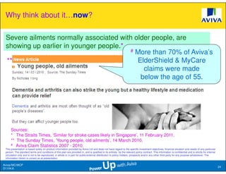 Why think about it…now?

 Severe ailments normally associated with older people, are
 showing up earlier in younger people.*
                                        # More than 70% of Aviva’s

 **                                        ElderShield & MyCare
                                             claims were made
                                            below the age of 55.




      Sources:
      * The Straits Times, ‘Similar for stroke cases likely in Singapore’, 11 February 2011.
      ** The Sunday Times, ‘Young people, old ailments’, 14 March 2010.
      # Aviva Claim Statistics 2007 - 2010.
 This presentation is based solely on product information provided by Aviva Ltd and does not have regard to the specific investment objectives, financial situation and needs of any particular
 person. The standard terms and conditions of this plan are provided in, and is qualified in its entirety, by the relevant policy contract. This information is confidential and is strictly for internal
 circulation only and is not to be reproduced, in whole or in part for public/external distribution to policy holders, prospects and/or any other third party for any purpose whatsoever. The
 information herein is correct as at presentation.

Aviva//MC/MCP
                                                                                                                                                                                                            24
D1104.6
 