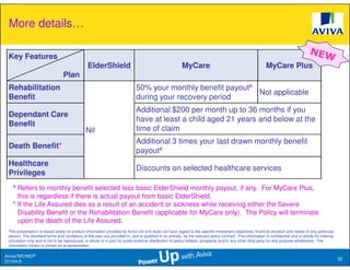 More details…

 Key Features
                                                 ElderShield                                               MyCare                                              MyCare Plus
                                  Plan
 Rehabilitation                                                                50% your monthly benefit payout#
                                                                                                                Not applicable
 Benefit                                                                       during your recovery period
                                                                               Additional $200 per month up to 36 months if you
 Dependant Care
                                                                               have at least a child aged 21 years and below at the
 Benefit
                                                Nil                            time of claim
                                                                               Additional 3 times your last drawn monthly benefit
 Death Benefit*
                                                                               payout#
 Healthcare
                                                                               Discounts on selected healthcare services
 Privileges
   # Refers to monthly benefit selected less basic ElderShield monthly payout, if any. For MyCare Plus,
     this is regardless if there is actual payout from basic ElderShield.
   * If the Life Assured dies as a result of an accident or sickness while receiving either the Severe
     Disability Benefit or the Rehabilitation Benefit (applicable for MyCare only). The Policy will terminate
     upon the death of the Life Assured.
 This presentation is based solely on product information provided by Aviva Ltd and does not have regard to the specific investment objectives, financial situation and needs of any particular
 person. The standard terms and conditions of this plan are provided in, and is qualified in its entirety, by the relevant policy contract. This information is confidential and is strictly for internal
 circulation only and is not to be reproduced, in whole or in part for public/external distribution to policy holders, prospects and/or any other third party for any purpose whatsoever. The
 information herein is correct as at presentation.

Aviva//MC/MCP
                                                                                                                                                                                                            32
D1104.6
 