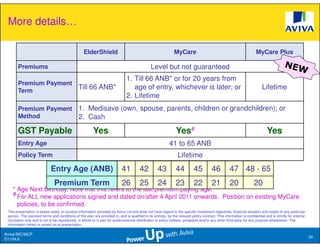 More details…

                                                   ElderShield                                                  MyCare                                                 MyCare Plus

       Premiums                                                                                  Level but not guaranteed
                                                                                1. Till 66 ANB* or for 20 years from
       Premium Payment
       Term
                                                Till 66 ANB*                       age of entry, whichever is later; or                                                     Lifetime
                                                                                2. Lifetime
       Premium Payment                          1. Medisave (own, spouse, parents, children or grandchildren); or
       Method                                   2. Cash

       GST Payable                                        Yes                                                     Yes#                                                         Yes
       Entry Age                                                                                             41 to 65 ANB
       Policy Term                                                                                                 Lifetime
                             Entry Age (ANB)                                 41          42          43          44           45          46          47 48 - 65
                                Premium Term                                 26          25          24          23           22          21          20              20
    * Age Next Birthday. Note that this refers to the last premium paying age.
    # For ALL new applications signed and dated on/after 4 April 2011 onwards. Position on existing MyCare
      policies, to be confirmed.
 This presentation is based solely on product information provided by Aviva Ltd and does not have regard to the specific investment objectives, financial situation and needs of any particular
 person. The standard terms and conditions of this plan are provided in, and is qualified in its entirety, by the relevant policy contract. This information is confidential and is strictly for internal
 circulation only and is not to be reproduced, in whole or in part for public/external distribution to policy holders, prospects and/or any other third party for any purpose whatsoever. The
 information herein is correct as at presentation.

Aviva//MC/MCP
                                                                                                                                                                                                            34
D1104.6
 