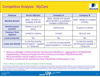 Competitive Analysis - MyCare

             Features                              Aviva's MyCare                                             Company A                                               Company B
                                                                                               $500 - $3,000 (For benefit
                                                  $600 - $3,500# (in                                                                                      $300 - $3000 (in multiples
       Monthly Benefit                                                                        above $2,000 it is available in
                                                  multiples of $100)                                                                                              of $100)
                                                                                                 multiples of $500 only)
       Benefit payout                            Lifetime or up to 12
                                                                                                              Lifetime only                                    10 years or Lifetime
         duration                                       years
       Premium Term
                                                 Limited or Lifetime                                               Limited                                            Up to 81 anb
          Options
     Level premiums*                                           Yes                                                    Yes                                                     Yes
                      3 x the first monthly                                                                                                                 3 x the first monthly
                                               3 x the first monthly benefit
   Lump sum benefit benefit payout**, payable                                                                                                             benefit payout payable in
                                              payout payable in 1 lump sum
                         in 1 lump sum                                                                                                                           1 lump sum

   #  Maximum allowable monthly benefit per Life Assured is $3,500 p.m., aggregated on all ElderShield
      Supplementary Policies purchased from Aviva (inclusive of the basic ElderShield benefit).
   * Not guaranteed & may be subject to future review.
   ** Refers to monthly benefit selected less basic ElderShield monthly payout, if any.

   Source: Above is compiled by Aviva Ltd based on best knowledge.
 This presentation is based solely on product information provided by Aviva Ltd and does not have regard to the specific investment objectives, financial situation and needs of any particular
 person. The standard terms and conditions of this plan are provided in, and is qualified in its entirety, by the relevant policy contract. This information is confidential and is strictly for internal
 circulation only and is not to be reproduced, in whole or in part for public/external distribution to policy holders, prospects and/or any other third party for any purpose whatsoever. The
 information herein is correct as at presentation.

Aviva//MC/MCP
                                                                                                                                                                                                            42
D1104.6
 