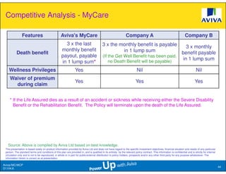 Competitive Analysis - MyCare

                Features                             Aviva's MyCare                                                Company A                                               Company B
                                                        3 x the last                         3 x the monthly benefit is payable        3 x monthly
                                                      monthly benefit                                    in 1 lump sum
           Death benefit                                                                                                             benefit payable
                                                      payout, payable                        (If the Get Well Benefit has been paid,
                                                                                                 no Death Benefit will be payable)
                                                                                                                                     in 1 lump sum
                                                      in 1 lump sum*
    Wellness Privileges                                            Yes                                                       Nil                                                      Nil
     Waiver of premium
                                                                   Yes                                                      Yes                                                      Yes
       during claim


     * If the Life Assured dies as a result of an accident or sickness while receiving either the Severe Disability
       Benefit or the Rehabilitation Benefit. The Policy will terminate upon the death of the Life Assured.




   Source: Above is compiled by Aviva Ltd based on best knowledge.
 This presentation is based solely on product information provided by Aviva Ltd and does not have regard to the specific investment objectives, financial situation and needs of any particular
 person. The standard terms and conditions of this plan are provided in, and is qualified in its entirety, by the relevant policy contract. This information is confidential and is strictly for internal
 circulation only and is not to be reproduced, in whole or in part for public/external distribution to policy holders, prospects and/or any other third party for any purpose whatsoever. The
 information herein is correct as at presentation.

Aviva//MC/MCP
                                                                                                                                                                                                            44
D1104.6
 