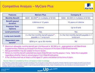 Competitive Analysis – MyCare Plus

               Features                                                   MyCare Plus                                                                       Company B
        Monthly Benefit                              $600 - $3,500## (in multiples of $100)                                           $300 - $3,000 (in multiples of $100)
         Benefit payout
                                                                     Lifetime or 12 years                                                            10 years or Lifetime
           duration
         Premium Term
                                                                                Lifetime                                                                    Up to 81anb
            Options
       Level premiums*                                                              Yes                                                                             Yes
                                                     3 x the first monthly benefit payout**,                                       3 x the first monthly benefit payable in 1
       Lump sum benefit
                                                            payable in 1 lump sum                                                                  lump sum
        Dependant care
                                                              $200 p.m. up to 36 months                                                                              Nil
           benefit#
  ## Maximum allowable monthly benefit per Life Assured is $3,500 p.m., aggregated on all ElderShield
     Supplementary Policies purchased from Aviva (inclusive of the basic ElderShield benefit).
  * Not guaranteed & may be subject to future review.
  ** Refers to monthly benefit selected less basic ElderShield monthly payout, if any. Note this is payable
     regardless whether there is actual payout from ElderShield policy.
  # If the Life Assured has at least a child aged 21 years and below at the time of claim.


   Source: Above is compiled by Aviva Ltd based on best knowledge.
 This presentation is based solely on product information provided by Aviva Ltd and does not have regard to the specific investment objectives, financial situation and needs of any particular
 person. The standard terms and conditions of this plan are provided in, and is qualified in its entirety, by the relevant policy contract. This information is confidential and is strictly for internal
 circulation only and is not to be reproduced, in whole or in part for public/external distribution to policy holders, prospects and/or any other third party for any purpose whatsoever. The
 information herein is correct as at presentation.

Aviva//MC/MCP
                                                                                                                                                                                                            45
D1104.6
 