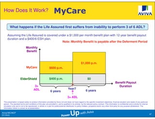 How Does It Work?                                                    MyCare
         What happens if the Life Assured first suffers from inability to perform 3 of 6 ADL?

      Assuming the Life Assured is covered under a $1,000 per month benefit plan with 12-year benefit payout
      duration and a $400/6 ESH plan.
                                             Note: Monthly Benefit is payable after the Deferment Period
                               Monthly
                               Benefit


                                                                                                            $1,000 p.m.
                                MyCare                          $600 p.m.


                        ElderShield                             $400 p.m.                                            $0
                                                                                                                                                           Benefit Payout
                                           3+                                                                                                                Duration
                                          ADL                                             Year7
                                                                 6 years                                          6 years

                                                                                         3+ ADL
 This presentation is based solely on product information provided by Aviva Ltd and does not have regard to the specific investment objectives, financial situation and needs of any particular
 person. The standard terms and conditions of this plan are provided in, and is qualified in its entirety, by the relevant policy contract. This information is confidential and is strictly for internal
 circulation only and is not to be reproduced, in whole or in part for public/external distribution to policy holders, prospects and/or any other third party for any purpose whatsoever. The
 information herein is correct as at presentation.

Aviva//MC/MCP
                                                                                                                                                                                                            47
D1104.6
 
