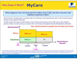 How Does It Work?                                                    MyCare
          What happens if the Life Assured first suffers from 3 ADL and then recovers with
                                     inability to perform 2 ADL?
      Assuming the Life Assured is covered under a $1,000 per month benefit plan with 12-year benefit payout
      duration and a $400/6 ESH plan.
      If, after receiving 6 years of claim payout, the Life Assured recovers from 3 ADL but is still unable to
      perform 2 ADL, he will continue to receive 50% of the Severe Disability Benefit (Rehabilitation Benefit).
                                                                                  Note: Monthly Benefit is payable after the Deferment Period
                 Monthly Benefit



                                MyCare                          $600 p.m.
                                                                                                             $500 p.m.


                        ElderShield                             $400 p.m.                                            $0
                                                                                                                                                           Benefit Payout
                                           3+                                                                                                                Duration
                                          ADL                                             Year7                   6 years
                                                                 6 years

                                                                                         2 ADL
 This presentation is based solely on product information provided by Aviva Ltd and does not have regard to the specific investment objectives, financial situation and needs of any particular
 person. The standard terms and conditions of this plan are provided in, and is qualified in its entirety, by the relevant policy contract. This information is confidential and is strictly for internal
 circulation only and is not to be reproduced, in whole or in part for public/external distribution to policy holders, prospects and/or any other third party for any purpose whatsoever. The
 information herein is correct as at presentation.

Aviva//MC/MCP
                                                                                                                                                                                                            48
D1104.6
 