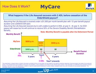How Does It Work?                                                                    MyCare
              What happens if the Life Assured recovers with 2 ADL before cessation of the
                                          ElderShield payout?
    Assuming the Life Assured is covered under a $1,000 per month benefit plan with 12-year benefit payout
    duration and a $400/6 ESH plan.
    Assuming the Life Assured recovers but is still unable to perform 2 ADL at year 5. At year 5, his ESH
    payout will cease but he will continue to receive 50% of the Severe Disability Benefit (Rehabilitation
    Benefit).
                                                  Note: Monthly Benefit is payable after the Deferment Period
      Monthly Benefit


                         MyCare                      $600 p.m.
                                                                                  $300                        $500 p.m.
                                                                                  p.m.
                  ElderShield                        $400 p.m.                       $0                              $0
                                                                                                                                                                Benefit Payout
                                    3+                                                                                                                            Duration
                                   ADL                                             Year5
                                                          6 years                                                6 years

                                                                                   2 ADL           Year7 onwards
 This presentation is based solely on product information provided by Aviva Ltd and does not have regard to the specific investment objectives, financial situation and needs of any particular
 person. The standard terms and conditions of this plan are provided in, and is qualified in its entirety, by the relevant policy contract. This information is confidential and is strictly for internal
 circulation only and is not to be reproduced, in whole or in part for public/external distribution to policy holders, prospects and/or any other third party for any purpose whatsoever. The
 information herein is correct as at presentation.

Aviva//MC/MCP
                                                                                                                                                                                                            49
D1104.6
 