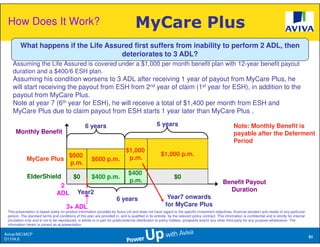 How Does It Work?                                                                    MyCare Plus
         What happens if the Life Assured first suffers from inability to perform 2 ADL, then
                                      deteriorates to 3 ADL?
    Assuming the Life Assured is covered under a $1,000 per month benefit plan with 12-year benefit payout
    duration and a $400/6 ESH plan.
    Assuming his condition worsens to 3 ADL after receiving 1 year of payout from MyCare Plus, he
    will start receiving the payout from ESH from 2nd year of claim (1st year for ESH), in addition to the
    payout from MyCare Plus.
    Note at year 7 (6th year for ESH), he will receive a total of $1,400 per month from ESH and
    MyCare Plus due to claim payout from ESH starts 1 year later than MyCare Plus .

                                                    6 years                                          6 years                                            Note: Monthly Benefit is
      Monthly Benefit                                                                                                                                   payable after the Deferment
                                                                                                                                                        Period
                                                                   $1,000
                         $600                                                                          $1,000 p.m.
             MyCare Plus                                 $600 p.m.  p.m.
                         p.m.
                                                                                  $400
             ElderShield                     $0          $400 p.m.                                              $0
                                                                                  p.m.                                                           Benefit Payout
                                  2
                                               Year2                                                                                               Duration
                                 ADL
                                                                          6 years                          Year7 onwards
                                        3+ ADL                                                            for MyCare Plus
 This presentation is based solely on product information provided by Aviva Ltd and does not have regard to the specific investment objectives, financial situation and needs of any particular
 person. The standard terms and conditions of this plan are provided in, and is qualified in its entirety, by the relevant policy contract. This information is confidential and is strictly for internal
 circulation only and is not to be reproduced, in whole or in part for public/external distribution to policy holders, prospects and/or any other third party for any purpose whatsoever. The
 information herein is correct as at presentation.

Aviva//MC/MCP
                                                                                                                                                                                                            51
                                                                                                                                                                                                            51
D1104.6
 