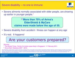 Severe disability – no one is immune

 • Severe ailments normally associated with older people, are showing
   up earlier in younger people.*
                                                         #
                                           More than 70% of Aviva’s
                                            ElderShield & MyCare
                                    claims were made below the age of 55.
 • Severe disability from accident / illness can happen at any age
 • It’s real. It happens!

                     Are your customers prepared?
      Sources:
      * The Straits Times, ‘Similar for stroke cases likely in Singapore’, 11 February 2011.
      # Aviva Claim Statistics 2007 - 2010.
 This presentation is based solely on product information provided by Aviva Ltd and does not have regard to the specific investment objectives, financial situation and needs of any particular
 person. The standard terms and conditions of this plan are provided in, and is qualified in its entirety, by the relevant policy contract. This information is confidential and is strictly for internal
 circulation only and is not to be reproduced, in whole or in part for public/external distribution to policy holders, prospects and/or any other third party for any purpose whatsoever. The
 information herein is correct as at presentation.

Aviva//MC/MCP                                                                                                                                                                                               66
                                                                                                                                                                                                            66
D1104.6
 