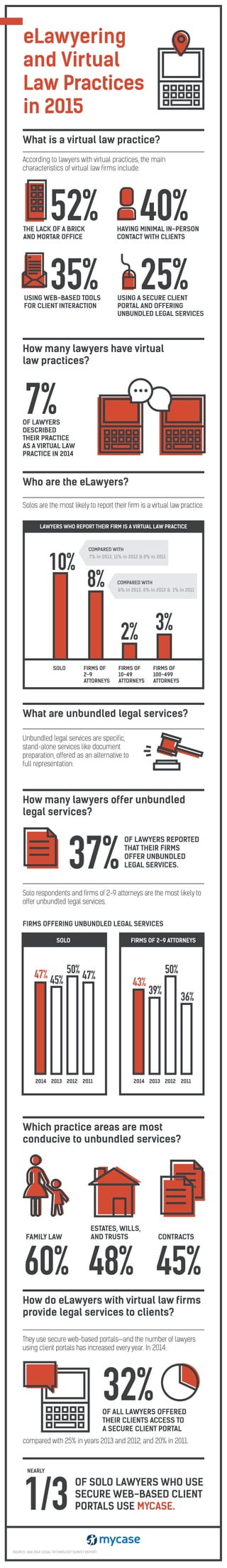 What is a virtual law practice?
How many lawyers have virtual
law practices?
Who are the eLawyers?
What are unbundled legal services?
How many lawyers offer unbundled
legal services?
Which practice areas are most
conducive to unbundled services?
How do eLawyers with virtual law firms
provide legal services to clients?
eLawyering
and Virtual
Law Practices
in 2015
52%THE LACK OF A BRICK
AND MORTAR OFFICE
40%HAVING MINIMAL IN-PERSON
CONTACT WITH CLIENTS
35%USING WEB-BASED TOOLS
FOR CLIENT INTERACTION
25%USING A SECURE CLIENT
PORTAL AND OFFERING
UNBUNDLED LEGAL SERVICES
According to lawyers with virtual practices, the main
characteristics of virtual law firms include:
Solos are the most likely to report their firm is a virtual law practice.
7%OF LAWYERS
DESCRIBED
THEIR PRACTICE
AS A VIRTUAL LAW
PRACTICE IN 2014
SOLO
10%
FIRMS OF
2-9
ATTORNEYS
8% 6% in 2013, 6% in 2012 & 1% in 2011
COMPARED WITH
7% in 2013, 11% in 2012 & 8% in 2011
COMPARED WITH
FIRMS OF
10-49
ATTORNEYS
2%
FIRMS OF
100-499
ATTORNEYS
3%
LAWYERS WHO REPORT THEIR FIRM IS A VIRTUAL LAW PRACTICE
Unbundled legal services are specific,
stand-alone services like document
preparation, offered as an alternative to
full representation.
Solo respondents and firms of 2-9 attorneys are the most likely to
offer unbundled legal services.
37%
OF LAWYERS REPORTED
THAT THEIR FIRMS
OFFER UNBUNDLED
LEGAL SERVICES.
SOLO FIRMS OF 2-9 ATTORNEYS
47% 45%
50% 47%
43%
39%
50%
36%
FIRMS OFFERING UNBUNDLED LEGAL SERVICES
2014 2013 2012 2011 2014 2013 2012 2011
60% 48% 45%
FAMILY LAW
ESTATES, WILLS,
AND TRUSTS CONTRACTS
They use secure web-based portals—and the number of lawyers
using client portals has increased every year. In 2014:
compared with 25% in years 2013 and 2012, and 20% in 2011.
32%OF ALL LAWYERS OFFERED
THEIR CLIENTS ACCESS TO
A SECURE CLIENT PORTAL
1/3
OF SOLO LAWYERS WHO USE
SECURE WEB-BASED CLIENT
PORTALS USE MYCASE.
NEARLY
SOURCE: ABA 2014 LEGAL TECHNOLOGY SURVEY REPORT.
 