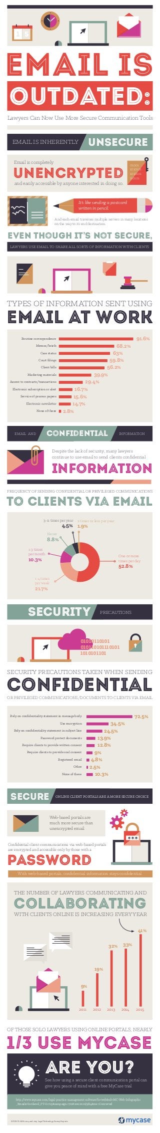 EMAIL AND INFORMATIONCONFIDENTIAL
PRECAUTIONSSECURITY
ONLINE CLIENT PORTALS ARE A MORE SECURE CHOICEsecure
EMAIL AT WORK
TYPES OF INFORMATION SENT USING
OUTDATED:
EMAIL IS
Lawyers Can Now Use More Secure Communication Tools
EMAIL IS INHERENTLY unsecure
It's like sending a postcard
And each email traverses multiple servers in many locations
on the way to its end destination.
1 5
UNENCRYPTED
Email is completely
and easily accessible by anyone interested in doing so.
01001
1010101
1010101
110101
Routine correspondence
Memos/briefs
Case status
Court ﬁlings
Client bills
Marketing materials
Assent to contracts/transactions
Electronic subscription or alert
Service of process papers
None of these
91.6%
68.2%
59.8%
56.2%
39.9%
29.4%
16.7%
15.6%
14.7%
2.8%
63%
Rely on conﬁdentiality statement in message body
Use encryption
Rely on conﬁdentiality statement in subject line
Password protect documents
Require clients to provide oral consent
Registered email
Other
None of these
TO CLIENTS VIA EMAIL
FREQUENCY OF SENDING CONFIDENTIAL OR PRIVILEGED COMMUNICATIONS
CONFIDENTIAL
SECURITY PRECAUTIONS TAKEN WHEN SENDING
OR PRIVILEGED COMMUNICATIONS/DOCUMENTS TO CLIENTS VIA EMAIL
52.8%
One or more
times per day
21.7%
1-4 times
per week
10.3%
1-3 times
per month
8.8%
Never
4.5%
3-11 times per year
1.9%
2 times or less per year
Despite the lack of security, many lawyers
continue to use email to send clients conﬁdential
INFORMATION
01010110101
010110101110101
1010101101
72.5%
34.5%
13.9%
12.8%
9%
4.8%
2.5%
10.3%
24.5%
Conﬁdential client communications via web-based portals
are encrypted and accessible only by those with a
SOURCE: ABA 2014 and 2015 Legal Technology Survey Reports
Web-based portals are
much more secure than
unencrypted email.
***
PASSWORD
With web-based portals, conﬁdential information stays conﬁdential.
2011 2012 2013 2014
9%
19%
32% 33%
2015
41%
COLLABORATING
THE NUMBER OF LAWYERS COMMUNICATING AND
WITH CLIENTS ONLINE IS INCREASING EVERY YEAR
1 3 USE MYCASE/
OF THOSE SOLO LAWYERS USING ONLINE PORTALS, NEARLY
LAWYERS USE EMAIL TO SHARE ALL SORTS OF INFORMATION WITH CLIENTS
EVEN THOUGH IT S NOT SECURE,
,
_EmailisOutdated_FT-Oct15&campaign=70180000001J9X4&ms=Converted
See how using a secure client communication portal can
give you peace of mind with a free MyCase trial.
are you?
 