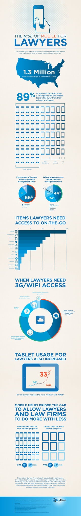 THE RISE OF MOBILE FOR

LAWYERS
This infographic tracks the increase of mobile usage amongst lawyers
and explores the need to access important data on the go.

1.3 Million

licensed attorneys in the United States

of attorneys reported using
a smartphone for law-related
tasks while away from their
primary workplace.

31%
Blackberry

17%
Android

3%
N/A

49% iPhone

Percentage of lawyers
who use practice
management apps*

Where lawyers access
mobile practice
management tools

15%

1

1%

%

19%

16%

44%

15%

66%

24%
Court
Car/Train/Auto
Home
Vacation
Office
Other

All the time
Sometimes
Rarely

ITEMS LAWYERS NEED
ACCESS TO ON-THE-GO
0

15

30

45

60

Calendar
Time & Expense
Documents
Messaging
Contact Info
Case Info
Tasks
Other
Invoice & Bills
Reporting
Client Intake
Accounting

WHEN LAWYERS NEED

3G/WIFI ACCESS
When internet connection
goes down
With current or
prospective client

Other

@

?

When I receive
correspondence and
I’m away from
the office

In court while standing
before the judge, jury
or counsel

TABLET USAGE FOR
LAWYERS ALSO INCREASED

33
14%
2011

2012

91% of lawyers replace the word “tablet” with “iPad”

MOBILE HELPS BRIDGE THE GAP

TO ALLOW LAWYERS

AND LAW FIRMS

TO DO MORE WITH LESS
Smartphones used for
work related purposes

Tablets used for work
related purposes

YES 88%

YES 60% 40% NO

12% NO

The modern day law ﬁrm is heavily supported by technology.
Cloud-based software and applications give legal practitioners the
ﬂexibility and organizational tools needed to work efficiently from
anywhere. With the right technology in place, attorneys can focus
on their legal affairs rather than mundane office tasks - ensuring
a higher quality, streamlined business.

Infographic from MyCase, providers of web-based legal practice management software
for the modern law ﬁrm. Learn more at www.MyCase.com.
Sites credited

http://www.abajournal.com/news/article/apple_devices_are_popular_in_smaller_ﬁrms_survey_ﬁnds_o
nly_7_use_blackber/
http://thedroidlawyer.com/wp-content/uploads/2013/01/Lawyers-Mobile.png
http://www.chicagolawbulletin.com/News-Extra/Special-Sections/ABA/TECH-jc7312012.aspx
http://www.wisegeek.org/what-percent-of-the-us-population-do-lawyers-comprise.htm
http://www.lawtechnologytoday.org/2012/09/ten-highlightsfrom-the-2012-legal-technology-survey-report/
http://www.travelinsurance.org/oil-spills/

*Number derived from attorneys known to be using practice management software

 