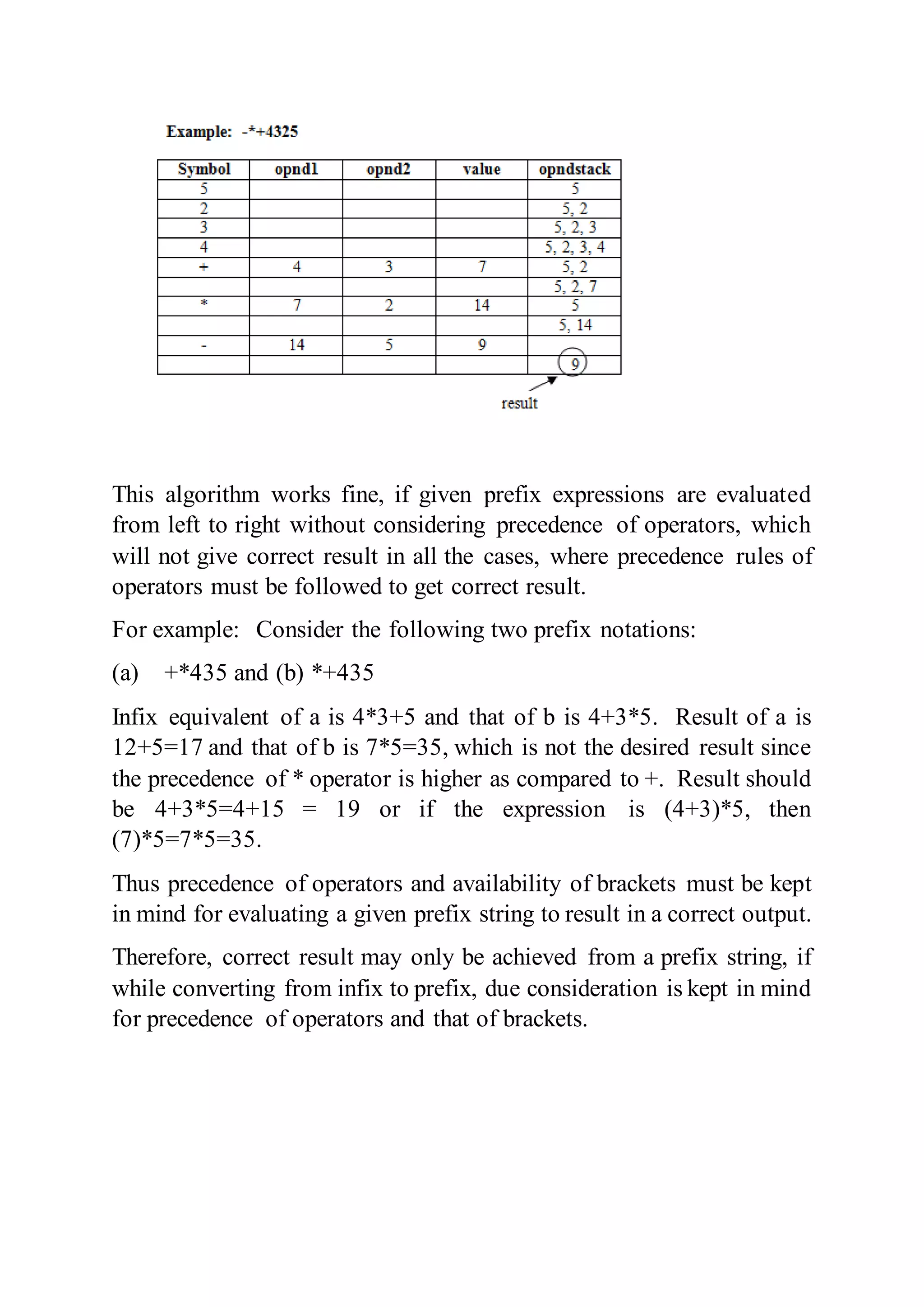 This algorithm works fine, if given prefix expressions are evaluated
from left to right without considering precedence of operators, which
will not give correct result in all the cases, where precedence rules of
operators must be followed to get correct result.
For example: Consider the following two prefix notations:
(a) +*435 and (b) *+435
Infix equivalent of a is 4*3+5 and that of b is 4+3*5. Result of a is
12+5=17 and that of b is 7*5=35, which is not the desired result since
the precedence of * operator is higher as compared to +. Result should
be 4+3*5=4+15 = 19 or if the expression is (4+3)*5, then
(7)*5=7*5=35.
Thus precedence of operators and availability of brackets must be kept
in mind for evaluating a given prefix string to result in a correct output.
Therefore, correct result may only be achieved from a prefix string, if
while converting from infix to prefix, due consideration is kept in mind
for precedence of operators and that of brackets.
 