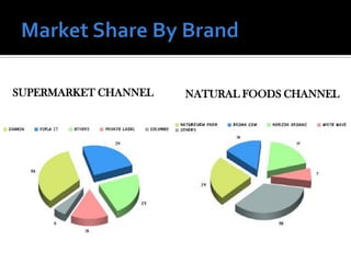 SUPERMARKET CHANNEL NATURAL FOODS CHANNEL
 