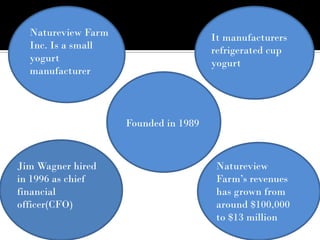 Natureview Farm
Inc. Is a small
yogurt
manufacturer
It manufacturers
refrigerated cup
yogurt
Founded in 1989
Jim Wagner hired
in 1996 as chief
financial
officer(CFO)
Natureview
Farm’s revenues
has grown from
around $100,000
to $13 million
 