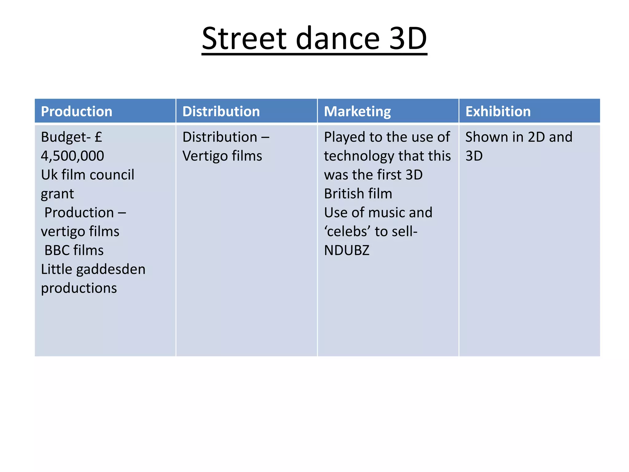Street dance 3D 412 screensUK film council grant 
