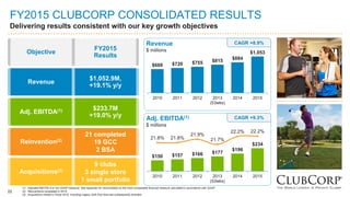 22
FY2015 CLUBCORP CONSOLIDATED RESULTS
Delivering results consistent with our key growth objectives
$688 $720 $755 $815 $884
$1,053
2010 2011 2012 2013
(53wks)
2014 2015
$150 $157 $166 $177
$196
$234
21.8% 21.8%
21.9%
21.7%
22.2% 22.2%
2010 2011 2012 2013
(53wks)
2014 2015
22
Adj. EBITDA(1) $233.7M
+19.0% y/y
Reinvention(2)
21 completed
19 GCC
2 BSA
Revenue
$1,052.9M,
+19.1% y/y
Objective
FY2015
Results
Acquisitions(3)
9 clubs
3 single store
1 small portfolio
(1) Adjusted EBITDA is a non-GAAP measure. See Appendix for reconciliation to the most comparable financial measure calculated in accordance with GAAP.
(2) Reinventions completed in 2015.
(3) Acquisitions closed in Fiscal 2015, including Legacy Golf Club that was subsequently divested.
Revenue
$ millions
CAGR +8.9%
Adj. EBITDA(1)
$ millions
CAGR +9.3%
 