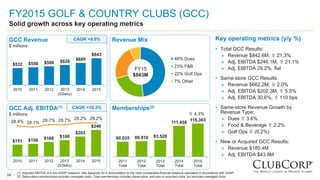 24
FY2015 GOLF & COUNTRY CLUBS (GCC)
Solid growth across key operating metrics
80,035 80,916 83,528
111,458
116,303
2011
Total
2012
Total
2013
Total
2014
Total
2015
Total
Key operating metrics (y/y %)
• Total GCC Results:
» Revenue $842.6M,  21.3%
» Adj. EBITDA $246.1M,  21.1%
» Adj. EBITDA 29.2%, flat
• Same-store GCC Results:
» Revenue $662.2M,  2.0%
» Adj. EBITDA $202.3M,  5.5%
» Adj. EBITDA 30.6%,  110 bps
• Same-store Revenue Growth by
Revenue Type:
» Dues  3.6%
» Food & Beverage  2.2%
» Golf Ops  (0.2%)
• New or Acquired GCC Results:
» Revenue $180.4M
» Adj. EBITDA $43.8M
48% Dues
23% F&B
22% Golf Ops
7% Other
FY15
$843M
Revenue Mix
Memberships(2)
 4.3%
(1) Adjusted EBITDA is a non-GAAP measure. See Appendix for a reconciliation to the most comparable financial measure calculated in accordance with GAAP.
(2) Same-store memberships excludes managed clubs. Total memberships includes Same-store, and new or acquired clubs, but excludes managed clubs.
$532 $556 $586 $628 $695
$843
2010 2011 2012 2013
(53wks)
2014 2015
GCC Revenue
$ millions
$151 $156 $168 $180
$203
$246
28.4% 28.1% 28.7% 28.7% 29.2% 29.2%
2010 2011 2012 2013
(53wks)
2014 2015
GCC Adj. EBITDA(1)
$ millions
CAGR +10.3%
CAGR +9.6%
 
