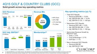 25
4Q15 GOLF & COUNTRY CLUBS (GCC)
Solid growth across key operating metrics
Key operating metrics (y/y %)
• Total GCC Results:
» Revenue $259.9M,  10.6%
» Adj. EBITDA $81.3M,  15.9%
» Adj. EBITDA 31.3%,  140 bps
• Same-store GCC Results:
» Revenue $201.4M,  2.0%
» Adj. EBITDA $63.4M,  7.0%
» Adj. EBITDA 31.5%,  150 bps
• Same-store Revenue Growth by
Revenue Type:
» Dues  3.3%
» Food & Beverage  2.1%
» Golf Ops  1.1%
• New or Acquired GCC Results:
» Revenue $58.5M
» Adj. EBITDA $17.9M
49% Dues
24% F&B
21% Golf Ops
7% Other
4Q15
$260M
Revenue Mix
Memberships(2)
(1) Adjusted EBITDA is a non-GAAP measure. See Appendix for a reconciliation to the most comparable financial measure calculated in accordance with GAAP.
(2) Same-store memberships excludes managed clubs. Total memberships includes Same-store, and new or acquired clubs, but excludes managed clubs.
$235.0
$259.9
3.2 1.0 0.4
20.8
(0.6)
4Q14 SS
Dues
SS
F&B
SS
Golf
SS
Other
Acq 4Q15
GCC Revenue
$ millions
$70.2
$81.3
4.1
7.0
4Q14 Same Store Acquisitions 4Q15
GCC Adj. EBITDA(1)
$ millions
84,884 85,193
111,458
116,303
4Q14
Same-store
4Q15
Same-store
4Q14
Total
4Q15
Total
 0.4%
 4.3%
 