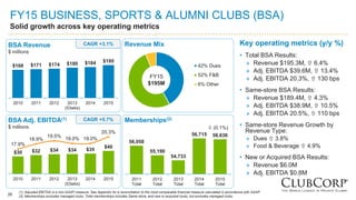 26
FY15 BUSINESS, SPORTS & ALUMNI CLUBS (BSA)
Solid growth across key operating metrics
56,058
55,190
54,733
56,715 56,636
2011
Total
2012
Total
2013
Total
2014
Total
2015
Total
Key operating metrics (y/y %)
• Total BSA Results:
» Revenue $195.3M,  6.4%
» Adj. EBITDA $39.6M,  13.4%
» Adj. EBITDA 20.3%,  130 bps
• Same-store BSA Results:
» Revenue $189.4M,  4.3%
» Adj. EBITDA $38.9M,  10.5%
» Adj. EBITDA 20.5%,  110 bps
• Same-store Revenue Growth by
Revenue Type:
» Dues  3.8%
» Food & Beverage  4.9%
• New or Acquired BSA Results:
» Revenue $6.0M
» Adj. EBITDA $0.8M
42% Dues
52% F&B
6% Other
FY15
$195M
Revenue Mix
Memberships(2)
 (0.1%)
(1) Adjusted EBITDA is a non-GAAP measure. See Appendix for a reconciliation to the most comparable financial measure calculated in accordance with GAAP.
(2) Memberships excludes managed clubs. Total memberships includes Same-store, and new or acquired clubs, but excludes managed clubs.
$168 $171 $174 $180 $184 $195
2010 2011 2012 2013
(53wks)
2014 2015
BSA Revenue
$ millions
$30 $32 $34 $34 $35
$40
17.9%
18.9%
19.5%
19.0% 19.0%
20.3%
2010 2011 2012 2013
(53wks)
2014 2015
BSA Adj. EBITDA(1)
$ millions
CAGR +3.1%
CAGR +5.7%
 